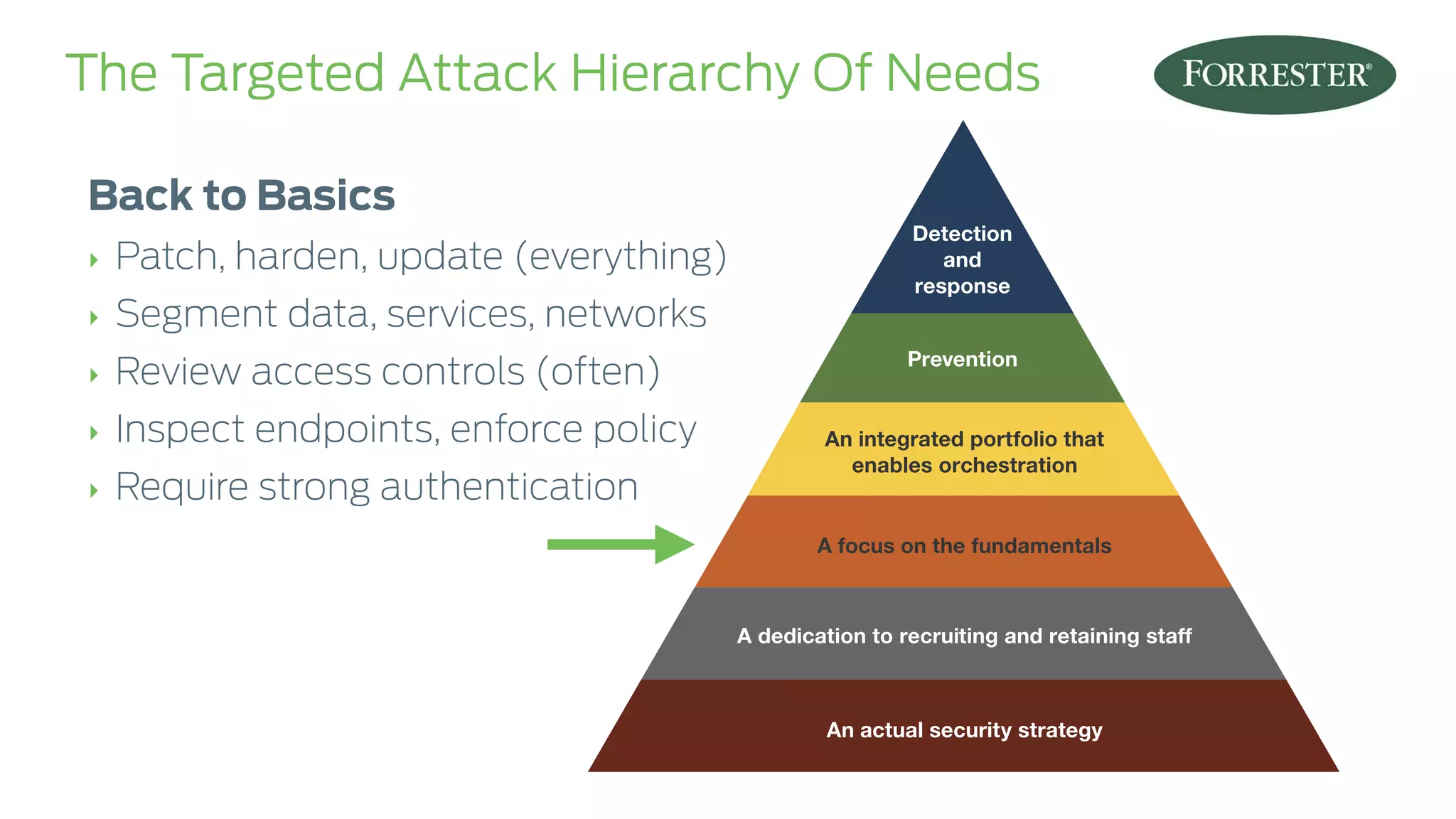 advanced adversary will compromise your environment and accomplish their goal. 
The Targeted Attack Figure 2 The Hierarchy Targeted-Attack Hierarchy Of Of Needs 
Needs 
Detection 
and 
response 
Prevention 
An integrated portfolio that 
enables orchestration 
A focus on the fundamentals 
A dedication to recruiting and retaining staff 
An actual security strategy 
107121 Source: Forrester Research, Back to Basics 
‣ Patch, harden, update (everything) 
‣ Segment data, services, networks 
‣ Review access controls (often) 
‣ Inspect endpoints, enforce policy 
‣ Require strong authentication 
 