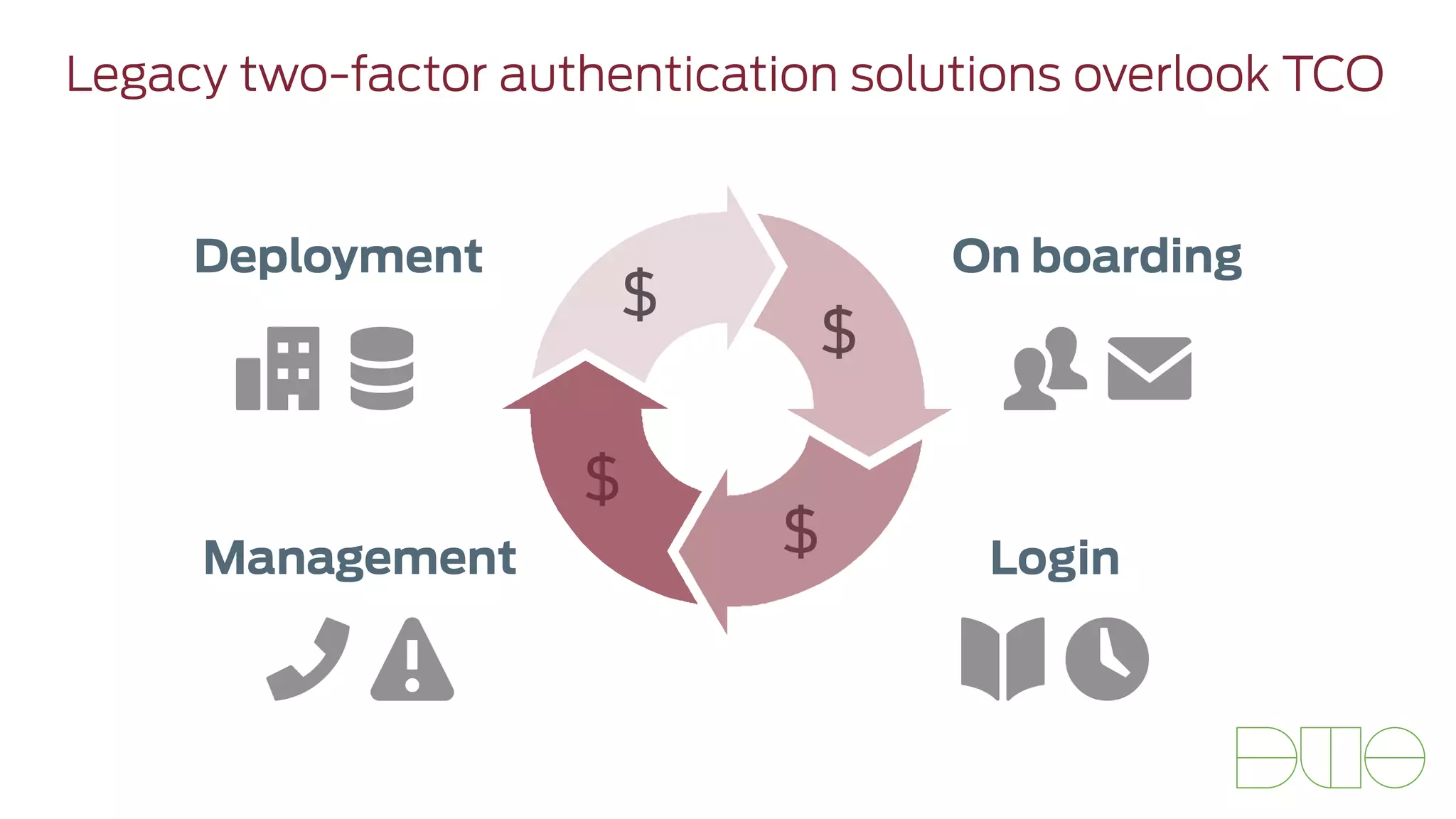 Legacy two-factor authentication solutions overlook TCO 
On boarding 
Deployment 
$ 
 #  ✉ 
$ 
$ 
$ 
Management Login 
 ⚠  ⏲ 
 