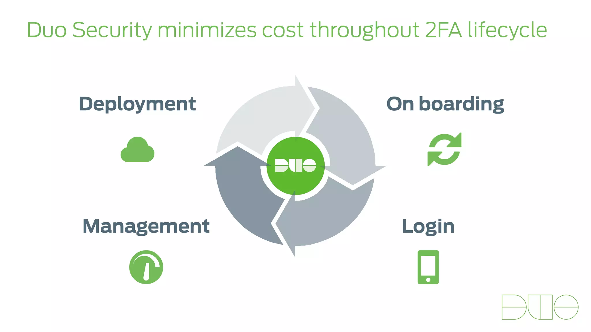Duo Security minimizes cost throughout 2FA lifecycle 
On boarding 
Deployment 
☁ . 
Management Login 
/  
 