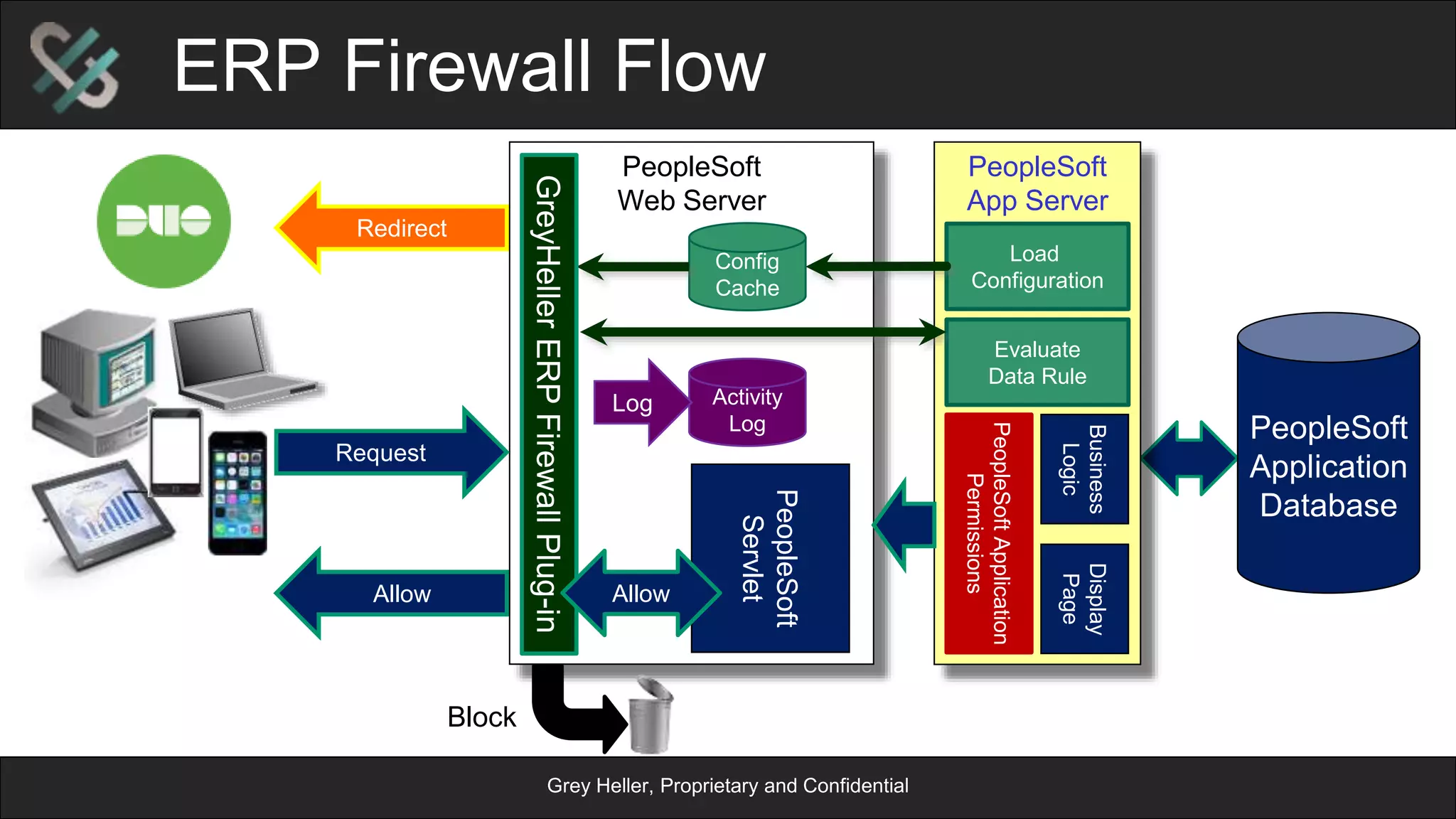 Grey Heller, Proprietary and Confidential
Access Control Made Easy
Restrict access when
Down for Admin
Display System
Message
Allow access to Self
Service Pages
Challenge External
access to vendor pages
Block all other external
internet access
Log Access by at Risk
employees
 