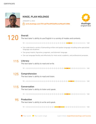 CERTIFICATE
KINGE, PLAN MOLONGE
JANUARY 5, 2022
certs.duolingo.com/701cab79ec0953e09ec4a90aa01cf08b
120
Overall
The test taker’s ability to use English in a variety of modes and contexts.
10 160
Can understand a variety of demanding written and spoken language including some specialized
language use situations.
Can grasp implicit, ﬁgurative, pragmatic, and idiomatic language.
Can use language ﬂexibly and eﬀectively for most social, academic, and professional purposes.
115 Literacy
The test taker’s ability to read and write.
10 160
125 Comprehension
The test taker’s ability to read and listen.
10 160
115 Conversation
The test taker’s ability to listen and speak.
10 160
95 Production
The test taker’s ability to write and speak.
10 160
Your score Your score range Learn more: englishtest.duolingo.com/scores
 