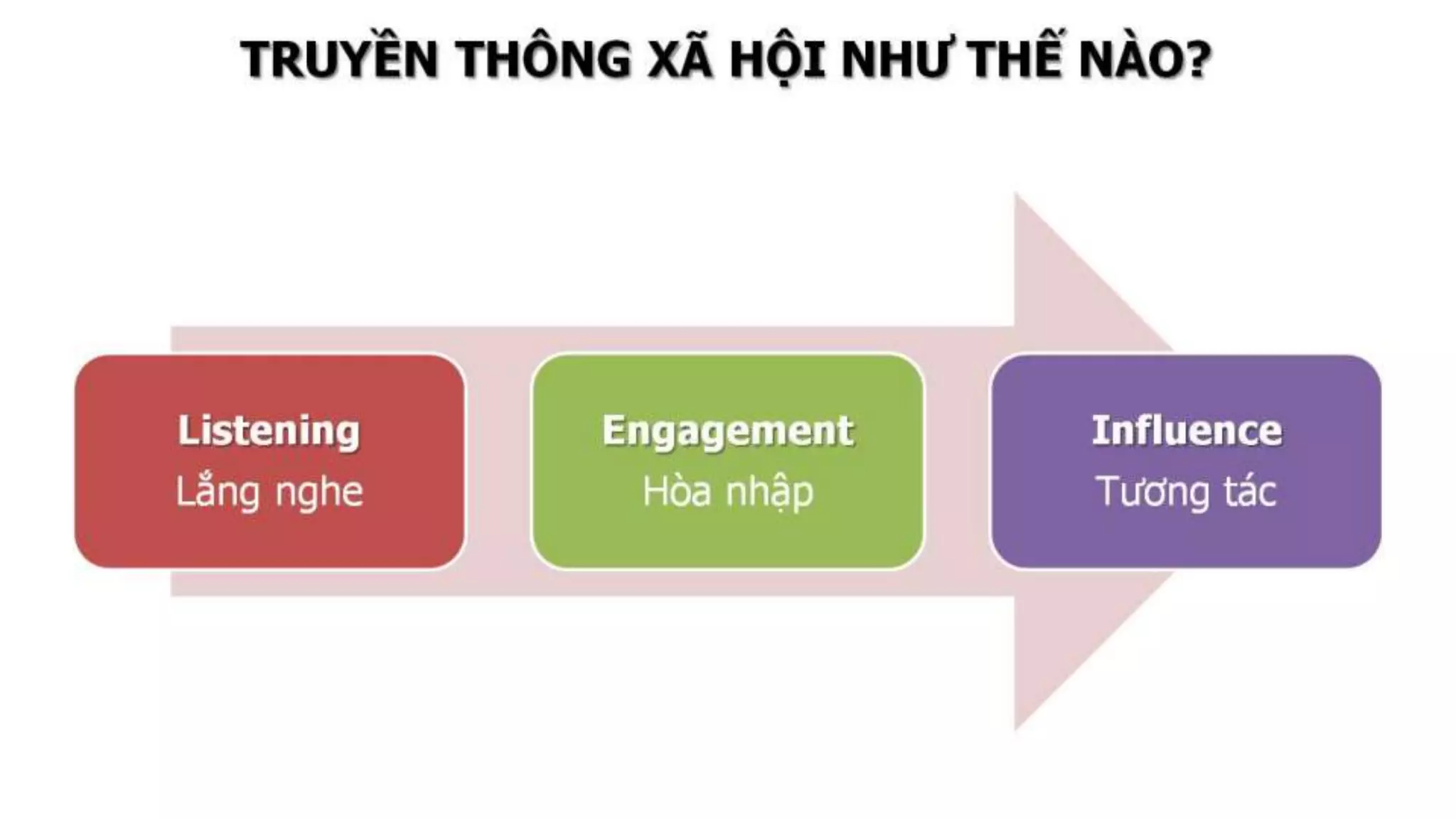 Social Media Introduction