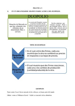 PRACTICA 5
1) EN UN ORGANIZADOR GRAFICO HABLE ACERCA DEL DUOPOLIO.
TIPOS DE DUOPOLIO
EJEMPLOS
Pepsi contra Coca-Cola en mercado de los refrescos en buena parte del mundo
Gillette contra el Wilkinson-Sword / Schick en mercado de las afeitadoras
DUOPOLIO
Situación de Mercado en
que hay solamente dos
oferentes de un
determinado Bien o
servicio.
La esencia del Duopolio consiste
en que las Acciones de una
Empresa afectarán la posición de
Precios y de Mercado de la otra,
no pudiendo un oferente predecir
las consecuencias de sus propias
Acciones a menos que sea capaz
de predecir las reacciones de su
competidor.
Son las empresas que
“orientan el juego”, frente a
una demanda pasiva, que se
supone ellos conocen, por un
procedimiento no precisado,
pero que supone una
centralización previa
Duopolio de
Bertrand
• En el cual, entre dos firmas, cada una
asumirá que la otra no cambiarásus precios
en respuesta a sus bajas de precios.
Duopolio de
Cournot
• El cual muestra que dos firmas reaccionan,
cada una a los cambios de producción
(cantidadproducida) de la otra.
 