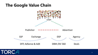 The Google Value Chain
6
User
SSP Exchange
DFP, AdSense & AdX
DSP Agency
DBM /DV 360 Deals
Publisher Advertiser
 