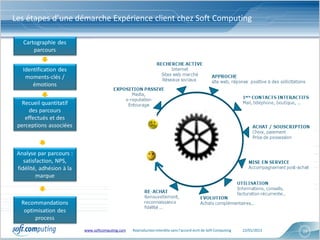 Les étapes d’une démarche Expérience client chez Soft Computing

   Cartographie des
       parcours


   Identification des
    moments-clés /
       émotions

  Recueil quantitatif
      des parcours
    effectués et des
 perceptions associées



 Analyse par parcours :
    satisfaction, NPS,
 fidélité, adhésion à la
         marque



  Recommandations
   optimisation des
       process
                           www.softcomputing.com   Reproduction interdite sans l’accord écrit de Soft Computing   22/01/2013   19
 