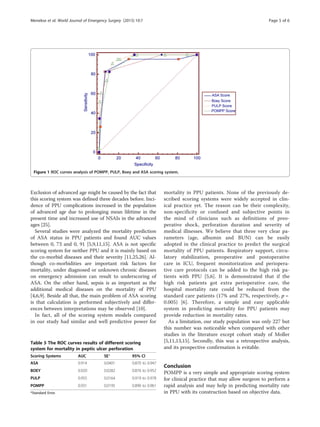 Exclusion of advanced age might be caused by the fact that
this scoring system was defined three decades before. Inci-
dence of PPU complications increased in the population
of advanced age due to prolonging mean lifetime in the
present time and increased use of NSAIs in the advanced
ages [25].
Several studies were analyzed the mortality prediction
of ASA status in PPU patients and found AUC values
between 0, 73 and 0, 91 [5,9,11,15]. ASA is not specific
scoring system for neither PPU and it is mainly based on
the co-morbid diseases and their severity [11,25,26]. Al-
though co-morbidities are important risk factors for
mortality, under diagnosed or unknown chronic diseases
on emergency admission can result to underscoring of
ASA. On the other hand, sepsis is as important as the
additional medical diseases on the mortality of PPU
[4,6,9]. Beside all that, the main problem of ASA scoring
is that calculation is performed subjectively and differ-
ences between interpretations may be observed [10].
In fact, all of the scoring system models compared
in our study had similar and well predictive power for
mortality in PPU patients. None of the previously de-
scribed scoring systems were widely accepted in clin-
ical practice yet. The reason can be their complexity,
non-specificity or confused and subjective points in
the mind of clinicians such as definitions of preo-
perative shock, perforation duration and severity of
medical illnesses. We believe that three very clear pa-
rameters (age, albumin and BUN) can be easily
adopted in the clinical practice to predict the surgical
mortality of PPU patients. Respiratory support, circu-
latory stabilization, preoperative and postoperative
care in ICU, frequent monitorization and periopera-
tive care protocols can be added to the high risk pa-
tients with PPU [5,6]. It is demonstrated that if the
high risk patients got extra perioperative care, the
hospital mortality rate could be reduced from the
standard care patients (17% and 27%, respectively, p =
0.005) [6]. Therefore, a simple and easy applicable
system in predicting mortality for PPU patients may
provide reduction in mortality rates.
As a limitation, our study population was only 227 but
this number was noticeable when compared with other
studies in the literature except cohort study of Moller
[5,11,13,15]. Secondly, this was a retrospective analysis,
and its prospective confirmation is evitable.
Conclusion
POMPP is a very simple and appropriate scoring system
for clinical practice that may allow surgeon to perform a
rapid analysis and may help in predicting mortality rate
in PPU with its construction based on objective data.
Figure 1 ROC curves analysis of POMPP, PULP, Boey and ASA scoring system.
Table 5 The ROC curves results of different scoring
system for mortality in peptic ulcer perforation
Scoring Systems AUC SE* 95% Cl
ASA 0.914 0.0401 0.870 to 0.947
BOEY 0.920 0.0282 0.876 to 0.952
PULP 0.955 0.0164 0.919 to 0.978
POMPP 0.931 0.0195 0.890 to 0.961
*Standard Error.
Menekse et al. World Journal of Emergency Surgery (2015) 10:7 Page 5 of 6
 