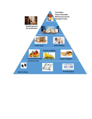 Ejerciciodiario 8 vasos de agua
5 porcionesde frutas
y verduras al dia
Grasas saludables
Granos integrales
Frutos secos Carnes blancas
LacteosDesnatados
Carne Rojas
Carnes Procesadas
Refrescosal y Azucar
Pan Pasta Y Arroz
Alcohol opcional
Con moderacion