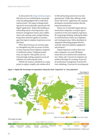 As discussed in the design thinking chapter,
HR teams are now rethinking the way people
work and adding digital tools to make these
solutions better. The impact of design think-
ing may be most profoundly experienced with
digital “appification.” Rather than building an
onboarding system, a learning system, a per-
formance management system, and a collabo-
ration and coaching system, design thinking
brings these solutions together in seamless
apps that improve employee experiences across
the board.
When these functions are moved to apps
in a thoughtful way, HR can receive 10 times
as many responses from employees compared
to traditional systems.4
Employee produc-
tivity can improve. Data quality can rise.
Unsurprisingly, leading companies across all
industries are embracing this trend.
DuPont, for instance, embarked on a major
project to replace, simplify, and combine all of
its HR and learning systems into one inte-
grated portal.5
Rather than offering a tradi-
tional “self-service” application, the company
developed a streamlined interface that has
improved productivity.
Telstra, one of Australia’s largest telecom-
munications companies, is using an app to
transform its first-year employee experience.
By using design thinking, studying the behav-
ior and frustrations of first-year employees,
and creating personas, Telstra developed an
integrated onboarding program that dra-
matically improved employee engagement
and retention.6
Despite impressive results at these and
other companies, too many HR depart-
ments have yet to embrace this transforma-
tion. Today, only 7 percent of companies use
mobile technology for coaching, 10 percent
for performance management, 8 percent for
time scheduling, 13 percent for recruiting and
Global Human Capital Trends 2016
98
 