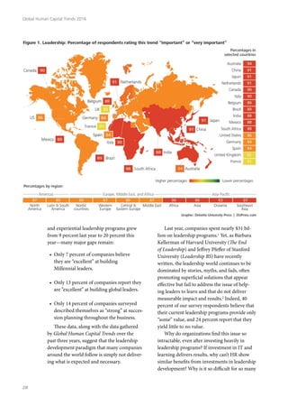 and experiential leadership programs grew
from 9 percent last year to 20 percent this
year—many major gaps remain:
•	 Only 7 percent of companies believe
they are “excellent” at building
Millennial leaders.
•	 Only 13 percent of companies report they
are “excellent” at building global leaders.
•	 Only 14 percent of companies surveyed
described themselves as “strong” at succes-
sion planning throughout the business.
These data, along with the data gathered
by Global Human Capital Trends over the
past three years, suggest that the leadership
development paradigm that many companies
around the world follow is simply not deliver-
ing what is expected and necessary.
Last year, companies spent nearly $31 bil-
lion on leadership programs.1
Yet, as Barbara
Kellerman of Harvard University (The End
of Leadership) and Jeffrey Pfeffer of Stanford
University (Leadership BS) have recently
written, the leadership world continues to be
dominated by stories, myths, and fads, often
promoting superficial solutions that appear
effective but fail to address the issue of help-
ing leaders to learn and that do not deliver
measurable impact and results.2
Indeed, 40
percent of our survey respondents believe that
their current leadership programs provide only
“some” value, and 24 percent report that they
yield little to no value.
Why do organizations find this issue so
intractable, even after investing heavily in
leadership programs? If investment in IT and
learning delivers results, why can’t HR show
similar benefits from investments in leadership
development? Why is it so difficult for so many
Global Human Capital Trends 2016
28
 