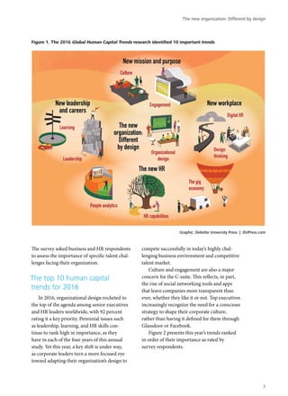 The survey asked business and HR respondents
to assess the importance of specific talent chal-
lenges facing their organization.
The top 10 human capital
trends for 2016
In 2016, organizational design rocketed to
the top of the agenda among senior executives
and HR leaders worldwide, with 92 percent
rating it a key priority. Perennial issues such
as leadership, learning, and HR skills con-
tinue to rank high in importance, as they
have in each of the four years of this annual
study. Yet this year, a key shift is under way,
as corporate leaders turn a more focused eye
toward adapting their organization’s design to
compete successfully in today’s highly chal-
lenging business environment and competitive
talent market.
Culture and engagement are also a major
concern for the C-suite. This reflects, in part,
the rise of social networking tools and apps
that leave companies more transparent than
ever, whether they like it or not. Top executives
increasingly recognize the need for a conscious
strategy to shape their corporate culture,
rather than having it defined for them through
Glassdoor or Facebook.
Figure 2 presents this year’s trends ranked
in order of their importance as rated by
survey respondents.
Figure 1. The 2016 Global Human Capital Trends research identified 10 important trends
Graphic: Deloitte University Press | DUPress.com
The new organization: Different by design
3
 