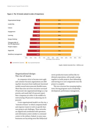 Organizational design:
The rise of teams
As companies strive to become more agile
and customer-focused, organizations are shift-
ing their structures from traditional, functional
models toward interconnected, flexible teams.
More than nine out of ten executives surveyed
(92 percent) rate organizational design as a top
priority, and nearly half (45 percent) report
their companies are either in the middle of a
restructuring (39 percent) or planning one (6
percent).
A new organizational model is on the rise: a
“network of teams” in which companies build
and empower teams to work on specific busi-
ness projects and challenges. These networks
are aligned and coordinated with operations
and information centers similar to command
centers in the military. Indeed, in some ways,
businesses are becoming more like Hollywood
movie production teams and less like tra-
ditional corporations, with people coming
together to tackle projects, then disbanding
and moving on to new assignments once the
project is complete.
This new structure has sweeping implica-
tions, forcing programs such as leadership
development, performance management,
Graphic: Deloitte University Press | DUPress.com
Figure 2. The 10 trends ranked in order of importance
Organizational design
0%-10%-20%-30% 10% 20% 30%
Percentage of total responses
Somewhat/not important Very important/important
40% 50% 60% 70% 80% 90%
Leadership
Culture
Engagement
Learning
Design thinking
Changing skills of
the HR organization
People analytics
Digital HR
Workforce management
8% 92%
11% 89%
14% 86%
15% 85%
16% 84%
21% 79%
22% 78%
23% 77%
26% 74%
29% 71%
Global Human Capital Trends 2016
4
 
