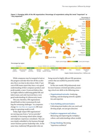 While companies may be tempted to look at
this progress and take their feet off the acceler-
ator, this is no time to slow down. Only 17 per-
cent of HR teams report they have a very good
understanding of their company’s products and
profit models; a mere 14 percent believe they
are highly skilled at addressing global HR and
talent issues; and only 8 percent have a very
good understanding of cybersecurity issues.
This year, therefore, HR organizations
should build on their momentum by tack-
ling the remaining challenges.5
As companies
change the way they are organized, HR must
adapt its operating model as well.
Today, high-impact HR organizations6
are moving away from a “service provider”
mentality to becoming valued talent, design,
and employee-experience consultants. They are
now deeply embedded in the business through
senior business-partner leadership roles. At the
same time, traditional HR generalist roles are
being moved to highly efficient HR operations
centers that are enabled by powerful mobile
HR apps.
In this new model, HR professionals must
be more business-oriented specialists, possess-
ing critical new skills in the following areas:
•	 Organizational networks: Analyzing,
building, and developing network capabili-
ties and expertise
•	 Team-building and team leaders:
Cultivating team leaders who can coach and
develop people, not just give direction
•	 Employee engagement and culture:
Measuring and improving the workplace
culture, and understanding culture models
•	 Design thinking: Becoming
“experience architects”
The new organization: Different by design
79
 