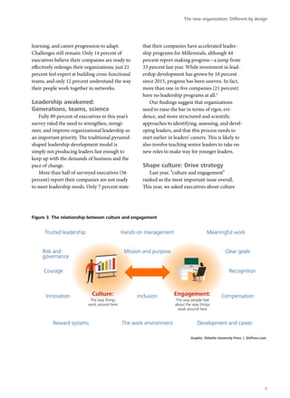 learning, and career progression to adapt.
Challenges still remain: Only 14 percent of
executives believe their companies are ready to
effectively redesign their organizations; just 21
percent feel expert at building cross-functional
teams, and only 12 percent understand the way
their people work together in networks.
Leadership awakened:
Generations, teams, science
Fully 89 percent of executives in this year’s
survey rated the need to strengthen, reengi-
neer, and improve organizational leadership as
an important priority. The traditional pyramid-
shaped leadership development model is
simply not producing leaders fast enough to
keep up with the demands of business and the
pace of change.
More than half of surveyed executives (56
percent) report their companies are not ready
to meet leadership needs. Only 7 percent state
that their companies have accelerated leader-
ship programs for Millennials, although 44
percent report making progress—a jump from
33 percent last year. While investment in lead-
ership development has grown by 10 percent
since 2015, progress has been uneven. In fact,
more than one in five companies (21 percent)
have no leadership programs at all.2
Our findings suggest that organizations
need to raise the bar in terms of rigor, evi-
dence, and more structured and scientific
approaches to identifying, assessing, and devel-
oping leaders, and that this process needs to
start earlier in leaders’ careers. This is likely to
also involve teaching senior leaders to take on
new roles to make way for younger leaders.
Shape culture: Drive strategy
Last year, “culture and engagement”
ranked as the most important issue overall.
This year, we asked executives about culture
Graphic: Deloitte University Press | DUPress.com
Figure 3. The relationship between culture and engagement
Culture:
The way things
work around here
Mission and purpose
Hands-on management
Inclusion
The work environment
Clear goals
Recognition
Meaningful work
Compensation
Development and career
Risk and
governance
Courage
Trusted leadership
Innovation
Reward systems
Engagement:
The way people feel
about the way things
work around here
The new organization: Different by design
5
 