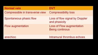 Duplex peripheral veins