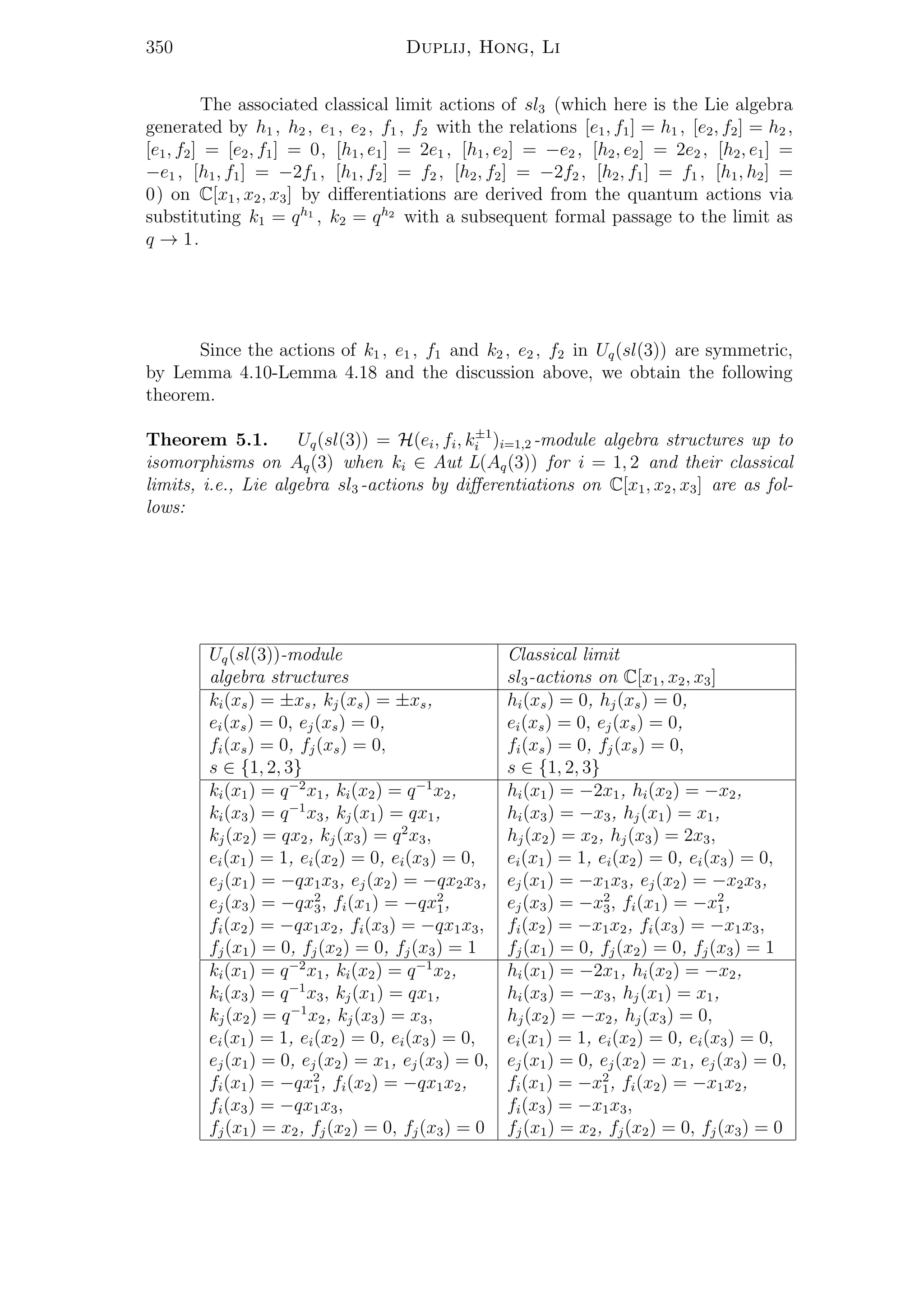 350 Duplij, Hong, Li
The associated classical limit actions of sl3 (which here is the Lie algebra
generated by h1 , h2 , e1 , e2 , f1 , f2 with the relations [e1, f1] = h1 , [e2, f2] = h2 ,
[e1, f2] = [e2, f1] = 0, [h1, e1] = 2e1 , [h1, e2] = −e2 , [h2, e2] = 2e2 , [h2, e1] =
−e1 , [h1, f1] = −2f1 , [h1, f2] = f2 , [h2, f2] = −2f2 , [h2, f1] = f1 , [h1, h2] =
0) on C[x1, x2, x3] by diﬀerentiations are derived from the quantum actions via
substituting k1 = qh1
, k2 = qh2
with a subsequent formal passage to the limit as
q → 1.
Since the actions of k1 , e1 , f1 and k2 , e2 , f2 in Uq(sl(3)) are symmetric,
by Lemma 4.10-Lemma 4.18 and the discussion above, we obtain the following
theorem.
Theorem 5.1. Uq(sl(3)) = H(ei, fi, k±1
i )i=1,2 -module algebra structures up to
isomorphisms on Aq(3) when ki ∈ Aut L(Aq(3)) for i = 1, 2 and their classical
limits, i.e., Lie algebra sl3 -actions by diﬀerentiations on C[x1, x2, x3] are as fol-
lows:
Uq(sl(3))-module Classical limit
algebra structures sl3-actions on C[x1, x2, x3]
ki(xs) = ±xs, kj(xs) = ±xs, hi(xs) = 0, hj(xs) = 0,
ei(xs) = 0, ej(xs) = 0, ei(xs) = 0, ej(xs) = 0,
fi(xs) = 0, fj(xs) = 0, fi(xs) = 0, fj(xs) = 0,
s ∈ {1, 2, 3} s ∈ {1, 2, 3}
ki(x1) = q−2
x1, ki(x2) = q−1
x2, hi(x1) = −2x1, hi(x2) = −x2,
ki(x3) = q−1
x3, kj(x1) = qx1, hi(x3) = −x3, hj(x1) = x1,
kj(x2) = qx2, kj(x3) = q2
x3, hj(x2) = x2, hj(x3) = 2x3,
ei(x1) = 1, ei(x2) = 0, ei(x3) = 0, ei(x1) = 1, ei(x2) = 0, ei(x3) = 0,
ej(x1) = −qx1x3, ej(x2) = −qx2x3, ej(x1) = −x1x3, ej(x2) = −x2x3,
ej(x3) = −qx2
3, fi(x1) = −qx2
1, ej(x3) = −x2
3, fi(x1) = −x2
1,
fi(x2) = −qx1x2, fi(x3) = −qx1x3, fi(x2) = −x1x2, fi(x3) = −x1x3,
fj(x1) = 0, fj(x2) = 0, fj(x3) = 1 fj(x1) = 0, fj(x2) = 0, fj(x3) = 1
ki(x1) = q−2
x1, ki(x2) = q−1
x2, hi(x1) = −2x1, hi(x2) = −x2,
ki(x3) = q−1
x3, kj(x1) = qx1, hi(x3) = −x3, hj(x1) = x1,
kj(x2) = q−1
x2, kj(x3) = x3, hj(x2) = −x2, hj(x3) = 0,
ei(x1) = 1, ei(x2) = 0, ei(x3) = 0, ei(x1) = 1, ei(x2) = 0, ei(x3) = 0,
ej(x1) = 0, ej(x2) = x1, ej(x3) = 0, ej(x1) = 0, ej(x2) = x1, ej(x3) = 0,
fi(x1) = −qx2
1, fi(x2) = −qx1x2, fi(x1) = −x2
1, fi(x2) = −x1x2,
fi(x3) = −qx1x3, fi(x3) = −x1x3,
fj(x1) = x2, fj(x2) = 0, fj(x3) = 0 fj(x1) = x2, fj(x2) = 0, fj(x3) = 0
 