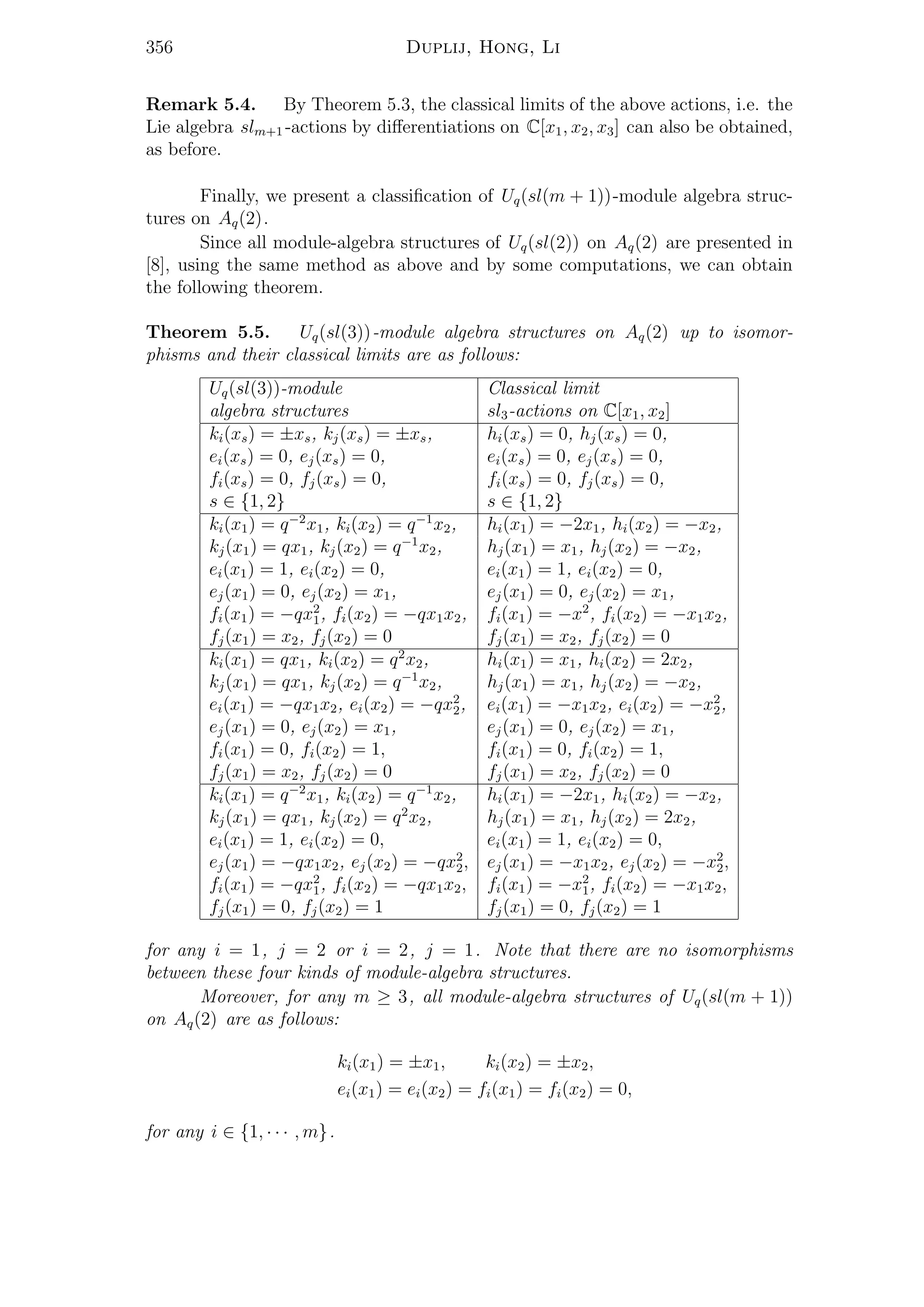 356 Duplij, Hong, Li
Remark 5.4. By Theorem 5.3, the classical limits of the above actions, i.e. the
Lie algebra slm+1 -actions by diﬀerentiations on C[x1, x2, x3] can also be obtained,
as before.
Finally, we present a classiﬁcation of Uq(sl(m + 1))-module algebra struc-
tures on Aq(2).
Since all module-algebra structures of Uq(sl(2)) on Aq(2) are presented in
[8], using the same method as above and by some computations, we can obtain
the following theorem.
Theorem 5.5. Uq(sl(3))-module algebra structures on Aq(2) up to isomor-
phisms and their classical limits are as follows:
Uq(sl(3))-module Classical limit
algebra structures sl3-actions on C[x1, x2]
ki(xs) = ±xs, kj(xs) = ±xs, hi(xs) = 0, hj(xs) = 0,
ei(xs) = 0, ej(xs) = 0, ei(xs) = 0, ej(xs) = 0,
fi(xs) = 0, fj(xs) = 0, fi(xs) = 0, fj(xs) = 0,
s ∈ {1, 2} s ∈ {1, 2}
ki(x1) = q−2
x1, ki(x2) = q−1
x2, hi(x1) = −2x1, hi(x2) = −x2,
kj(x1) = qx1, kj(x2) = q−1
x2, hj(x1) = x1, hj(x2) = −x2,
ei(x1) = 1, ei(x2) = 0, ei(x1) = 1, ei(x2) = 0,
ej(x1) = 0, ej(x2) = x1, ej(x1) = 0, ej(x2) = x1,
fi(x1) = −qx2
1, fi(x2) = −qx1x2, fi(x1) = −x2
, fi(x2) = −x1x2,
fj(x1) = x2, fj(x2) = 0 fj(x1) = x2, fj(x2) = 0
ki(x1) = qx1, ki(x2) = q2
x2, hi(x1) = x1, hi(x2) = 2x2,
kj(x1) = qx1, kj(x2) = q−1
x2, hj(x1) = x1, hj(x2) = −x2,
ei(x1) = −qx1x2, ei(x2) = −qx2
2, ei(x1) = −x1x2, ei(x2) = −x2
2,
ej(x1) = 0, ej(x2) = x1, ej(x1) = 0, ej(x2) = x1,
fi(x1) = 0, fi(x2) = 1, fi(x1) = 0, fi(x2) = 1,
fj(x1) = x2, fj(x2) = 0 fj(x1) = x2, fj(x2) = 0
ki(x1) = q−2
x1, ki(x2) = q−1
x2, hi(x1) = −2x1, hi(x2) = −x2,
kj(x1) = qx1, kj(x2) = q2
x2, hj(x1) = x1, hj(x2) = 2x2,
ei(x1) = 1, ei(x2) = 0, ei(x1) = 1, ei(x2) = 0,
ej(x1) = −qx1x2, ej(x2) = −qx2
2, ej(x1) = −x1x2, ej(x2) = −x2
2,
fi(x1) = −qx2
1, fi(x2) = −qx1x2, fi(x1) = −x2
1, fi(x2) = −x1x2,
fj(x1) = 0, fj(x2) = 1 fj(x1) = 0, fj(x2) = 1
for any i = 1, j = 2 or i = 2, j = 1. Note that there are no isomorphisms
between these four kinds of module-algebra structures.
Moreover, for any m ≥ 3, all module-algebra structures of Uq(sl(m + 1))
on Aq(2) are as follows:
ki(x1) = ±x1, ki(x2) = ±x2,
ei(x1) = ei(x2) = fi(x1) = fi(x2) = 0,
for any i ∈ {1, · · · , m}.
 