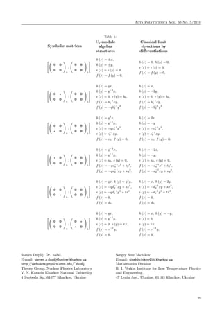 Acta Polytechnica Vol. 50 No. 5/2010
Table 1:
Symbolic matrices
Uq-module
algebra
structures
Classical limit
sl2-actions by
diﬀerentiations
0 0
0 0
0
;
0 0
0 0
1
k (x) = ±x,
k (y) = ±y,
e (x) = e (y) = 0,
f (x) = f (y) = 0,
h (x) = 0, h (y) = 0,
e (x) = e (y) = 0,
f (x) = f (y) = 0,
0
0 0
0
;
0 0
0 0
1
k (x) = qx,
k (y) = q−2
y,
e (x) = 0, e (y) = b0,
f (x) = b−1
0 xy,
f (y) = −qb−1
0 y2
h (x) = x,
h (y) = −2y,
e (x) = 0, e (y) = b0,
f (x) = b−1
0 xy,
f (y) = −b−1
0 y2
0 0
0
0
;
0 0
0 0
1
k (x) = q2
x,
k (y) = q−1
y,
e (x) = −qc−1
0 x2
,
e (y) = c−1
0 xy,
f (x) = c0, f (y) = 0,
h (x) = 2x,
h (y) = −y
e (x) = −c−1
0 x2
,
e (y) = c−1
0 xy,
f (x) = c0, f (y) = 0.
0
0 0
0
;
0 0
0 0
1
k (x) = q−2
x,
k (y) = q−1
y,
e (x) = a0, e (y) = 0,
f (x) = −qa−1
0 x2
+ ty4
,
f (y) = −qa−1
0 xy + sy3
.
h (x) = −2x,
h (y) = −y,
e (x) = a0, e (y) = 0,
f (x) = −a−1
0 x2
+ ty4
,
f (y) = −a−1
0 xy + sy3
.
0 0
0
0
;
0 0
0 0
1
k (x) = qx, k (y) = q2
y,
e (x) = −qd−1
0 xy + sx3
,
e (y) = −qd−1
0 y2
+ tx4
,
f (x) = 0,
f (y) = d0,
h (x) = x, h (y) = 2y,
e (x) = −d−1
0 xy + sx3
,
e (y) = −d−1
0 y2
+ tx4
,
f (x) = 0,
f (y) = d0,
0 0
0 0
0
;
0
0
1
k (x) = qx,
k (y) = q−1
y,
e (x) = 0, e (y) = τx,
f (x) = τ−1
y,
f (y) = 0,
h (x) = x, h (y) = −y,
e (x) = 0,
e (y) = τx,
f (x) = τ−1
y,
f (y) = 0.
Steven Duplij, Dr. habil.
E-mail: steven.a.duplij@univer.kharkov.ua
http://webusers.physics.umn.edu/˜duplij
Theory Group, Nuclear Physics Laboratory
V. N. Karazin Kharkov National University
4 Svoboda Sq., 61077 Kharkov, Ukraine
Sergey Sinel’shchikov
E-mail: sinelshchikov@ilt.kharkov.ua
Mathematics Division
B. I. Verkin Institute for Low Temperature Physics
and Engineering,
47 Lenin Ave., Ukraine, 61103 Kharkov, Ukraine
29
 