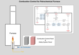 Combustion Control for Petrochemical Furnace
Furnace
Air Combustion
Fuel
Combustion Control Panel
&
Safety System Panel
 