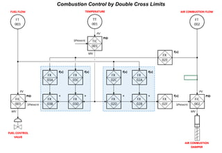 COMBUSTION CONTROL for Petrochemical Furnace | PDF