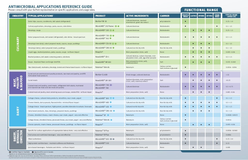 DuPont™ Danisco® Antimicrobial Applications Guide
