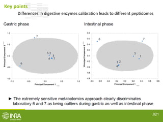 Static in vitro digestion method - INFOGEST, 2015 | PDF
