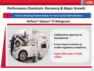 DuPont™ Opteon® YF Refrigerant
• Collaborative approach to
development
• A near drop-in solution to
enable regulatory compliance
• Expect 2014 sales of $100
million
Performance Chemicals- Discovery & Major Growth
Science Meeting Market Needs for more Sustainable Solutions
14
 