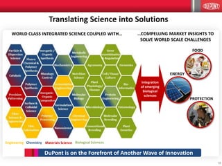 …COMPELLING MARKET INSIGHTS TO
SOLVE WORLD SCALE CHALLENGES
WORLD CLASS INTEGRATED SCIENCE COUPLED WITH…
Translating Science into Solutions
Materials Science
Chemistry
Biological Sciences
Engineering
Integration
of emerging
biological
sciences
FOOD
ENERGY
PROTECTION
Materials ScienceChemistry Biological SciencesEngineering
18
DuPont is on the Forefront of Another Wave of Innovation
 