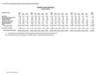 E. I. DU PONT DE NEMOURS AND COMPANY AND CONSOLIDATED SUBSIDIARIES
Year Year Year Year Year
2014 2Q14 1Q14 2013 4Q13 3Q13 2Q13 1Q13 2012 4Q12 3Q12 2Q12 1Q12 2011 4Q11 3Q11 2Q11 1Q11 2008
Agriculture 8,009 3,615 4,394 11,739 1,806 1,633 3,631 4,669 10,426 1,535 1,423 3,388 4,080 9,166 1,297 1,368 2,997 3,504 6,549
Electronics & Communications 1,197 617 580 2,549 642 638 653 616 2,701 622 607 795 677 3,173 630 841 891 811 2,194
Industrial Biosciences 618 317 301 1,224 326 305 304 289 1,180 300 292 300 288 705 289 293 123 - -
Nutrition & Health 1,787 926 861 3,473 872 868 865 868 3,422 853 876 885 808 2,460 806 844 486 324 1,403
Performance Chemicals(1)
3,287 1,696 1,591 6,932 1,671 1,781 1,837 1,643 7,450 1,644 1,794 2,043 1,969 8,055 1,923 2,209 2,065 1,858 6,245
Performance Materials(1)
3,116 1,582 1,534 6,239 1,521 1,602 1,615 1,501 6,185 1,478 1,552 1,624 1,531 6,554 1,555 1,678 1,675 1,646 6,215
Safety & Protection 1,976 1,029 947 3,884 975 985 1,017 907 3,825 964 934 986 941 3,934 943 1,001 1,025 965 3,733
Other 2 1 1 6 1 1 3 1 5 1 2 1 1 40 1 2 1 36 160
Total Segment Sales 19,992 9,783 10,209 36,046 7,814 7,813 9,925 10,494 35,194 7,397 7,480 10,022 10,295 34,087 7,444 8,236 9,263 9,144 26,499
Elimination of Transfers (158) (77) (81) (312) (67) (78) (81) (86) (382) (72) (90) (105) (115) (406) (101) (98) (104) (103) (330)
CONSOLIDATED NET SALES 19,834 9,706 10,128 35,734 7,747 7,735 9,844 10,408 34,812 7,325 7,390 9,917 10,180 33,681 7,343 8,138 9,159 9,041 26,169
(1) Prior periods reflect the reclassifications of Viton®
fluoroelastomers from Performance Materials to Performance Chemicals.
Note: The data above provides a historical display of selected data included in our Quarterly Earnings Release financials.
SEGMENT SALES
SEGMENT SALES (UNAUDITED)
(dollars in millions)
Non-GAAP Reconciliations
 