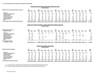 E. I. DU PONT DE NEMOURS AND COMPANY AND CONSOLIDATED SUBSIDIARIES
Year Year Year Year Year
2014 2Q14 1Q14 2013 4Q13 3Q13 2Q13 1Q13 2012 4Q12 3Q12 2Q12 1Q12 2011 4Q11 3Q11 2Q11 1Q11 2008
Agriculture 2,231 789 1,442 2,132 (108) (102) 861 1,481 1,669 (103) (198) 682 1,288 1,566 (222) (184) 843 1,129 1,006
Electronics & Communications 96 21 75 203 (38) 97 95 49 222 41 (99) 221 59 438 61 120 126 131 211
Industrial Biosciences 113 57 56 170 41 45 43 41 159 41 37 42 39 2 34 (26) (6) - -
Nutrition & Health 190 97 93 305 87 81 61 76 270 22 64 105 79 76 54 (20) 14 28 18
Performance Chemicals(1)
438 232 206 941 228 189 268 256 1,826 210 417 613 586 2,162 496 651 571 444 619
Performance Materials(1)
958 665 293 1,264 278 367 332 287 1,073 263 223 325 262 1,031 209 251 270 301 79
Safety & Protection 353 178 175 694 213 171 172 138 562 130 92 181 159 661 131 162 184 184 601
Other (176) (84) (92) (340) (91) (107) (55) (87) (412) (80) (75) (208) (49) (55) (11) (32) 22 (34) 839
TOTAL SEGMENT PRETAX OPERATING INCOME (GAAP) 4,203 1,955 2,248 5,369 610 741 1,777 2,241 5,369 524 461 1,961 2,423 5,881 752 922 2,024 2,183 3,373
SEGMENT PRETAX IMPACT OF Year Year Year Year Year
SIGNIFICANT ITEMS 2014 2Q14 1Q14 2013 4Q13 3Q13 2Q13 1Q13 2012 4Q12 3Q12 2Q12 1Q12 2011 4Q11 3Q11 2Q11 1Q11 2008
Agriculture (47) (47) - (351) (196) (40) (80) (35) (469) (26) (128) (265) (50) (225) (100) (125) - - (5)
Electronics & Communications (68) (68) - (131) (131) - - - (37) (2) (157) 122 - - - - - - (37)
Industrial Biosciences (2) (2) - 1 1 - - - (3) - (3) - - (79) (1) (61) (17) - -
Nutrition & Health (8) (8) - 6 6 - - - (49) (36) (13) - - (126) (4) (89) (33) - (17)
Performance Chemicals (19) (19) - (74) (2) (72) - - (36) (33) (3) - - - - - - - (56)
Performance Materials 362 362 - (16) (16) - - - (104) (3) (101) - - 47 47 - - - (310)
Safety & Protection (31) (31) - 4 4 - - - (58) (3) (55) - - - - - - - (97)
Other (2) (2) - 5 5 - - - (126) 11 - (137) - (28) (10) (18) - - (31)
TOTAL SIGNIFICANT ITEMS
BY SEGMENT - PRETAX 185 185 - (556) (329) (112) (80) (35) (882) (92) (460) (280) (50) (411) (68) (293) (50) - (553)
Year Year Year Year Year
2014 2Q14 1Q14 2013 4Q13 3Q13 2Q13 1Q13 2012 4Q12 3Q12 2Q12 1Q12 2011 4Q11 3Q11 2Q11 1Q11 2008
Agriculture 2,278 836 1,442 2,483 88 (62) 941 1,516 2,138 (77) (70) 947 1,338 1,791 (122) (59) 843 1,129 1,011
Electronics & Communications 164 89 75 334 93 97 95 49 259 43 58 99 59 438 61 120 126 131 248
Industrial Biosciences 115 59 56 169 40 45 43 41 162 41 40 42 39 81 35 35 11 - -
Nutrition & Health 198 105 93 299 81 81 61 76 319 58 77 105 79 202 58 69 47 28 35
Performance Chemicals(1)
457 251 206 1,015 230 261 268 256 1,862 243 420 613 586 2,162 496 651 571 444 675
Performance Materials(1)
596 303 293 1,280 294 367 332 287 1,177 266 324 325 262 984 162 251 270 301 389
Safety & Protection 384 209 175 690 209 171 172 138 620 133 147 181 159 661 131 162 184 184 698
Other (174) (82) (92) (345) (96) (107) (55) (87) (286) (91) (75) (71) (49) (27) (1) (14) 22 (34) 870
TOTAL SEGMENT OPERATING EARNINGS 4,018 1,770 2,248 5,925 939 853 1,857 2,276 6,251 616 921 2,241 2,473 6,292 820 1,215 2,074 2,183 3,926
(1) Prior periods reflect the reclassifications of Viton®
fluoroelastomers from Performance Materials to Performance Chemicals.
Note: The data above provides a historical display of selected data included in our Quarterly Earnings Release financials.
SIGNIFICANT ITEMS BY SEGMENT - PRETAX OPERATING INCOME (UNAUDITED)
(dollars in millions)
SEGMENT OPERATING EARNINGS
OPERATING EARNINGS (UNAUDITED)
(dollars in millions)
SEGMENT PRETAX OPERATING INCOME (LOSS) (GAAP)
INCOME FROM CONTINUING OPERATIONS (UNAUDITED) (GAAP)
(dollars in millions)
Non-GAAP Reconciliations
 