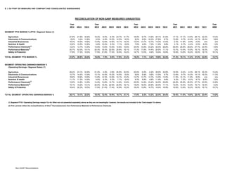 E. I. DU PONT DE NEMOURS AND COMPANY AND CONSOLIDATED SUBSIDIARIES
Year Year Year Year Year
2014 2Q14 1Q14 2013 4Q13 3Q13 2Q13 1Q13 2012 4Q12 3Q12 2Q12 1Q12 2011 4Q11 3Q11 2Q11 1Q11 2008
SEGMENT PTOI MARGIN % (PTOI / Segment Sales) (1)
Agriculture 27.9% 21.8% 32.8% 18.2% -6.0% -6.2% 23.7% 31.7% 16.0% -6.7% -13.9% 20.1% 31.6% 17.1% -17.1% -13.5% 28.1% 32.2% 15.4%
Electronics & Communications 8.0% 3.4% 12.9% 8.0% -5.9% 15.2% 14.5% 8.0% 8.2% 6.6% -16.3% 27.8% 8.7% 13.8% 9.7% 14.3% 14.1% 16.2% 9.6%
Industrial Biosciences 18.3% 18.0% 18.6% 13.9% 12.6% 14.8% 14.1% 14.2% 13.5% 13.7% 12.7% 14.0% 13.5% 0.3% 11.8% -8.9% -4.9% n/m n/m
Nutrition & Health 10.6% 10.5% 10.8% 8.8% 10.0% 9.3% 7.1% 8.8% 7.9% 2.6% 7.3% 11.9% 9.8% 3.1% 6.7% -2.4% 2.9% 8.6% 1.3%
Performance Chemicals(2)
13.3% 13.7% 12.9% 13.6% 13.6% 10.6% 14.6% 15.6% 24.5% 12.8% 23.2% 30.0% 29.8% 26.8% 25.8% 29.5% 27.7% 23.9% 9.9%
Performance Materials(2)
30.7% 42.0% 19.1% 20.3% 18.3% 22.9% 20.6% 19.1% 17.3% 17.8% 14.4% 20.0% 17.1% 15.7% 13.4% 15.0% 16.1% 18.3% 1.3%
Safety & Protection 17.9% 17.3% 18.5% 17.9% 21.8% 17.4% 16.9% 15.2% 14.7% 13.5% 9.9% 18.4% 16.9% 16.8% 13.9% 16.2% 18.0% 19.1% 16.1%
TOTAL SEGMENT PTOI MARGIN % 21.0% 20.0% 22.0% 14.9% 7.8% 9.5% 17.9% 21.4% 15.3% 7.1% 6.2% 19.6% 23.5% 17.3% 10.1% 11.2% 21.9% 23.9% 12.7%
SEGMENT OPERATING EARNINGS MARGIN %
(Operating Earnings / Segment Sales) (1)
Agriculture 28.4% 23.1% 32.8% 21.2% 4.9% -3.8% 25.9% 32.5% 20.5% -5.0% -4.9% 28.0% 32.8% 19.5% -9.4% -4.3% 28.1% 32.2% 15.4%
Electronics & Communications 13.7% 14.4% 12.9% 13.1% 14.5% 15.2% 14.5% 8.0% 9.6% 6.9% 9.6% 12.5% 8.7% 13.8% 9.7% 14.3% 14.1% 16.2% 11.3%
Industrial Biosciences 18.6% 18.6% 18.6% 13.8% 12.3% 14.8% 14.1% 14.2% 13.7% 13.7% 13.7% 14.0% 13.5% 11.5% 12.1% 11.9% 8.9% n/m n/m
Nutrition & Health 11.1% 11.3% 10.8% 8.6% 9.3% 9.3% 7.1% 8.8% 9.3% 6.8% 8.8% 11.9% 9.8% 8.2% 7.2% 8.2% 9.7% 8.6% 2.5%
Performance Chemicals(2)
13.9% 14.8% 12.9% 14.6% 13.8% 14.7% 14.6% 15.6% 25.0% 14.8% 23.4% 30.0% 29.8% 26.8% 25.8% 29.5% 27.7% 23.9% 10.8%
Performance Materials(2)
19.1% 19.2% 19.1% 20.5% 19.3% 22.9% 20.6% 19.1% 19.0% 18.0% 20.9% 20.0% 17.1% 15.0% 10.4% 15.0% 16.1% 18.3% 6.3%
Safety & Protection 19.4% 20.3% 18.5% 17.8% 21.4% 17.4% 16.9% 15.2% 16.2% 13.8% 15.7% 18.4% 16.9% 16.8% 13.9% 16.2% 18.0% 19.1% 18.7%
20.1% 18.1% 22.0% 16.4% 12.0% 10.9% 18.7% 21.7% 17.8% 8.3% 12.3% 22.4% 24.0% 18.5% 11.0% 14.8% 22.4% 23.9% 14.8%
(1) Segment PTOI / Operating Earnings margin %'s for Other are not presented separately above as they are not meaningful; however, the results are included in the Total margin %'s above.
(2) Prior periods reflect the reclassifications of Viton
®
fluoroelastomers from Performance Materials to Performance Chemicals.
TOTAL SEGMENT OPERATING EARNINGS MARGIN %
RECONCILIATION OF NON-GAAP MEASURES (UNAUDITED)
Non-GAAP Reconciliations
 