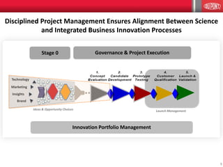 Disciplined Project Management Ensures Alignment Between Science
and Integrated Business Innovation Processes
Stage 0 Governance & Project Execution
Innovation Portfolio Management
Ideas & Opportunity Choices
Insights
Brand
Technology
Marketing
Launch Management
8
 