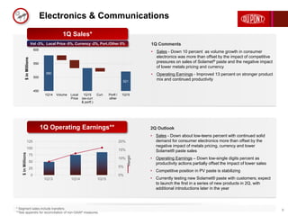 * Segment sales include transfers.
**See appendix for reconciliation of non-GAAP measures.
Electronics & Communications
9
1Q13 1Q14 1Q15
0%
5%
10%
15%
20%
0
25
50
75
100
125
Margin
$inMillions
1Q Comments
• Sales - Down 10 percent as volume growth in consumer
electronics was more than offset by the impact of competitive
pressures on sales of Solamet® paste and the negative impact
of lower metals pricing and currency
• Operating Earnings - Improved 13 percent on stronger product
mix and continued productivity
2Q Outlook
• Sales - Down about low-teens percent with continued solid
demand for consumer electronics more than offset by the
negative impact of metals pricing, currency and lower
Solamet® paste sales
• Operating Earnings – Down low-single digits percent as
productivity actions partially offset the impact of lower sales
• Competitive position in PV paste is stabilizing
• Currently testing new Solamet® paste with customers; expect
to launch the first in a series of new products in 2Q, with
additional introductions later in the year
1Q Operating Earnings**
1Q Sales*
Vol -3%, Local Price -5%, Currency -2%, Port./Other 0%
580
521
450
500
550
600
1Q14 Volume Local
Price
1Q15
(ex-curr
& portf.)
Curr. Portf./
other
1Q15
$inMillions
 