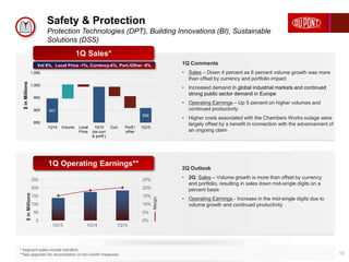 Safety & Protection
Protection Technologies (DPT), Building Innovations (BI), Sustainable
Solutions (DSS)
10
1Q13 1Q14 1Q15
0%
5%
10%
15%
20%
25%
0
50
100
150
200
250
Margin
$inMillions
1Q Comments
• Sales – Down 4 percent as 6 percent volume growth was more
than offset by currency and portfolio impact
• Increased demand in global industrial markets and continued
strong public sector demand in Europe
• Operating Earnings – Up 5 percent on higher volumes and
continued productivity
• Higher costs associated with the Chambers Works outage were
largely offset by a benefit in connection with the advancement of
an ongoing claim
2Q Outlook
• 2Q: Sales – Volume growth is more than offset by currency
and portfolio, resulting in sales down mid-single digits on a
percent basis
• Operating Earnings - Increase in the mid-single digits due to
volume growth and continued productivity
* Segment sales include transfers.
**See appendix for reconciliation of non-GAAP measures.
1Q Operating Earnings**
1Q Sales*
Vol 6%, Local Price -1%, Currency-4%, Port./Other -5%
* Segment sales include transfers.
**See appendix for reconciliation of non-GAAP measures.
947
909
850
900
950
1,000
1,050
1Q14 Volume Local
Price
1Q15
(ex-curr
& portf.)
Curr. Portf./
other
1Q15
$inMillions
 