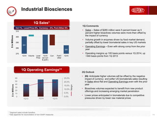 Industrial Biosciences
11
1Q13 1Q14 1Q15
0.0%
5.0%
10.0%
15.0%
20.0%
25.0%
0
10
20
30
40
50
60
Margin
$inMillions
1Q Comments
• Sales – Sales of $285 million were 5 percent lower as 5
percent higher bioactives volumes were more than offset by
the impact of currency
• Volume growth in enzymes driven by food market demand,
partially offset by lower biomaterial sales in key US markets
• Operating Earnings – Even with strong comp from the prior
year
• Operating margins up 100 basis points versus 1Q 2014, up
~540 basis points from 1Q 2013
2Q Outlook
• 2Q: Anticipate higher volumes will be offset by the negative
impact of currency and softer US biomaterials sales resulting
in Sales about flat and Operating Earnings even with the prior
year
• Bioactives volumes expected to benefit from new product
offerings and increasing emerging market penetration
• Lower prices anticipated in biomaterials due to competitive
pressures driven by lower raw material prices
* Segment sales include transfers.
**See appendix for reconciliation of non-GAAP measures.
1Q Operating Earnings**
1Q Sales*
Vol 1%, Local Price 0%, Currency – 6%, Port./Other 0%
301
285
270
280
290
300
310
1Q14 Volume Local
Price
1Q15
(ex-curr
& portf.)
Curr. Portf./
other
1Q15
$inMillions
 