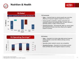 Nutrition & Health
12
* Segment sales include transfers.
**See appendix for reconciliation of non-GAAP measures.
1Q13 1Q14 1Q15
0%
3%
6%
9%
12%
0
20
40
60
80
100
120
Margin
$inMillions
1Q Comments
• Sales – 6 percent lower as volume growth was more than
offset by an 8 percent negative impact from currency
• Volume growth in probiotics, cultures, texturants and
ingredient systems was partially offset by lower volume in
specialty proteins, mostly in North America
• Operating Earnings – Decreased $4 million as volume gains
and improved mix were more than offset by the negative
impact of currency
2Q Outlook
• Sales – Expected to be high-single digits percent lower as
volume growth is more than offset by strong currency
headwinds
• Specialty protein market to remain very competitive
• Operating Earnings – Expected to be low-teens percent
lower primarily due to the negative impact of currency
1Q Operating Earnings**
1Q Sales*
Vol 2%, Local Price 0%, Currency-8%, Port./Other 0%
861
813
750
800
850
900
1Q14 Volume Local
Price
1Q15
(ex-curr
& portf.)
Curr. Portf./
other
1Q15
$inMillions
 