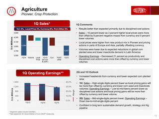 * Segment sales include transfers.
**See appendix for reconciliation of non-GAAP measures.
Agriculture
Pioneer, Crop Protection
13
1Q13 1Q14 1Q15
0.0%
10.0%
20.0%
30.0%
40.0%
0
400
800
1,200
1,600
Margin
$inMillions
2Q and 1H Outlook
• Increased headwinds from currency and lower expected corn planted
area
• 1H: Sales – High-single digits percent lower as local pricing gains will
be more than offset by currency and lower corn seed and insecticide
volumes; Operating Earnings – Low-to-mid-teens percent lower as
disciplined cost actions and local pricing gains will be more than
offset by currency and lower volume.
• 2Q: Sales – Mid-single-digits percent lower; Operating Earnings –
Down low-to-mid-single digits percent
• Confident in long term sustainable demand growth, strategy and Ag
pipeline
1Q Comments
• Results better than expected primarily due to disciplined cost actions
• Sales – 10 percent lower as 3 percent higher local prices were more
than offset by 8 percent negative impact from currency and 5 percent
lower volumes
• Local prices were higher from new product mix in Pioneer and pricing
actions in parts of Europe and Asia, partially offsetting currency
• Volumes were lower due to expected reductions in global corn
planted area and lower insecticide demand in Latin America
• Operating Earnings – Decreased 21 percent as productivity and
disciplined cost actions were more than offset by currency and lower
volumes
1Q Operating Earnings**
1Q Sales*
Vol -5%, Local Price 3%, Currency-8%, Port./Other 0%
4,394
3,937
3,500
3,700
3,900
4,100
4,300
4,500
1Q14 Volume Local
Price
1Q15
(ex-curr
& portf.)
Curr. Portf./
other
1Q15
$inMillions
 