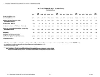 1Q15 Supplemental Financial Data and Non-GAAP Reconciliations 24 4/21/2015
E. I. DU PONT DE NEMOURS AND COMPANY AND CONSOLIDATED SUBSIDIARIES
Year Year Year Year
1Q15 2014 4Q14 3Q14 2Q14 1Q14 2013 4Q13 3Q13 2Q13 1Q13 2012 4Q12 3Q12 2Q12 1Q12 2011
INCOME STATEMENT DATA
Consolidated Net Sales 9,172 34,723 7,378 7,511 9,706 10,128 35,734 7,747 7,735 9,844 10,408 34,812 7,325 7,390 9,917 10,180 33,681
Operating Earnings After Income Taxes, 1,228 3,703 649 497 1,085 1,472 3,632 558 426 1,189 1,459 3,566 193 405 1,421 1,547 3,790
Attributable to DuPont (1)
Significant Items - After-tax (126) (9) 39 (44) 8 (12) (423) (294) (71) (78) 20 (680) (91) (342) (215) (32) (237)
Non-Operating Pension & OPEB Costs - After-tax (2) (71) (84) (20) (20) (23) (21) (360) (81) (95) (85) (99) (439) (99) (106) (116) (118) (361)
Income from Continuing Operations After Income Taxes
Attributable to DuPont 1,031 3,610 668 433 1,070 1,439 2,849 183 260 1,026 1,380 2,447 3 (43) 1,090 1,397 3,192
Depreciation 306 1,254 310 309 323 312 1,280 319 317 317 327 1,319 328 331 332 328 1,199
STATEMENT OF CASH FLOW DATA (3)
Cash Provided by (Used for) Operating Activities (2,123) 3,712 5,514 269 350 (2,421) 3,179 5,512 298 36 (2,667) 4,849 5,275 691 760 (1,877) 5,152
Capital Expenditures (4) 565 2,062 714 544 462 342 1,940 674 478 449 339 1,890 720 460 407 303 1,910
(1) Operating earnings are defined as earnings from continuing operations (GAAP) excluding “significant items” and “non-operating pension and other post-employment benefit (OPEB) costs”.
(2) First quarter 2015 includes the impact of an after-tax exchange loss on non-operating pension of $23.

(3) Data is on a total company basis.
(4) Includes purchases of property, plant and equipment and investment in affiliates.
Note: The data above provides a historical display of Selected Income Statement Data included in our Quarterly Earnings
Release financials. See Quarterly Earnings Release financials for full details, including details on "Significant Items".
SELECTED OPERATING RESULTS (UNAUDITED)
(dollars in millions)
 