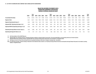 1Q15 Supplemental Financial Data and Non-GAAP Reconciliations 25 4/21/2015
E. I. DU PONT DE NEMOURS AND COMPANY AND CONSOLIDATED SUBSIDIARIES
Year Year Year Year
1Q15 2014 4Q14 3Q14 2Q14 1Q14 2013 4Q13 3Q13 2Q13 1Q13 2012 4Q12 3Q12 2Q12 1Q12 2011
Consolidated Net Sales 9,172 34,723 7,378 7,511 9,706 10,128 35,734 7,747 7,735 9,844 10,408 34,812 7,325 7,390 9,917 10,180 33,681
Segment Sales 9,241 35,011 7,439 7,580 9,783 10,209 36,046 7,814 7,813 9,925 10,494 35,194 7,397 7,480 10,022 10,295 34,087
Segment Operating Earnings (1) 1,943 5,955 1,014 923 1,770 2,248 5,925 939 853 1,857 2,276 6,251 616 921 2,241 2,473 6,292
Adjusted EBIT (Operating Earnings) (1) (2) 1,902 5,435 992 969 1,529 1,945 5,021 675 587 1,693 2,066 5,147 346 614 2,058 2,129 5,293
Adjusted EBITDA (Operating Earnings) (1) (2) 2,348 7,052 1,371 1,327 1,972 2,382 6,624 1,062 966 2,097 2,499 6,778 740 1,007 2,475 2,556 6,744
Operating Earnings Before Income Taxes (1) 1,822 5,069 905 877 1,439 1,848 4,587 567 482 1,582 1,956 4,708 230 501 1,950 2,027 4,886
Operating Earnings Per Share (1) (3) 1.34 4.01 0.71 0.54 1.17 1.58 3.88 0.59 0.45 1.28 1.56 3.77 0.20 0.43 1.50 1.64 4.02
(1) See Reconciliation of Non-GAAP Measures.
(2) Adjusted EBIT from operating earnings is operating earnings (as defined on page 24) before income taxes, net income attributable to noncontrolling interests and interest expense.
Adjusted EBITDA from operating earnings is adjusted EBIT from operating earnings before depreciation and amortization of intangible assets.
(3) Earnings per share for the year may not equal the sum of quarterly earnings per share due to changes in average share calculations.
Note:
SELECTED INCOME STATEMENT DATA
OPERATING EARNINGS (UNAUDITED)
(dollars in millions, except per share)
The data above provides a historical display of Selected Income Statement Data included in our Quarterly Earnings Release financials. See Quarterly Earnings Release financials for full details, including
details on "Significant Items".
 