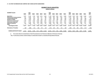 1Q15 Supplemental Financial Data and Non-GAAP Reconciliations 26 4/21/2015
E. I. DU PONT DE NEMOURS AND COMPANY AND CONSOLIDATED SUBSIDIARIES
Year Year Year Year
1Q15 2014 4Q14 3Q14 2Q14 1Q14 2013 4Q13 3Q13 2Q13 1Q13 2012 4Q12 3Q12 2Q12 1Q12 2011
Agriculture 3,937 11,304 1,732 1,563 3,615 4,394 11,739 1,806 1,633 3,631 4,669 10,426 1,535 1,423 3,388 4,080 9,166
Electronics & Communications 521 2,393 573 623 617 580 2,549 642 638 653 616 2,701 622 607 795 677 3,173
Industrial Biosciences 285 1,258 322 318 317 301 1,224 326 305 304 289 1,180 300 292 300 288 705
Nutrition & Health 813 3,529 843 899 926 861 3,473 872 868 865 868 3,422 853 876 885 808 2,460
Performance Chemicals
(1)
1,364 6,497 1,564 1,646 1,696 1,591 6,932 1,671 1,781 1,837 1,643 7,450 1,644 1,794 2,043 1,969 8,055
Performance Materials(1)
1,411 6,129 1,461 1,552 1,582 1,534 6,239 1,521 1,602 1,615 1,501 6,185 1,478 1,552 1,624 1,531 6,554
Safety & Protection 909 3,896 943 977 1,029 947 3,884 975 985 1,017 907 3,825 964 934 986 941 3,934
Other 1 5 1 2 1 1 6 1 1 3 1 5 1 2 1 1 40
Total Segment Sales 9,241 35,011 7,439 7,580 9,783 10,209 36,046 7,814 7,813 9,925 10,494 35,194 7,397 7,480 10,022 10,295 34,087
Elimination of Transfers (69) (288) (61) (69) (77) (81) (312) (67) (78) (81) (86) (382) (72) (90) (105) (115) (406)
CONSOLIDATED NET SALES 9,172 34,723 7,378 7,511 9,706 10,128 35,734 7,747 7,735 9,844 10,408 34,812 7,325 7,390 9,917 10,180 33,681
(1) Prior periods reflect the reclassifications of Viton®
fluoroelastomers from Performance Materials to Performance Chemicals.
Note: The data above provides a historical display of selected data included in our Quarterly Earnings Release financials.
SEGMENT SALES
SEGMENT SALES (UNAUDITED)
(dollars in millions)
 