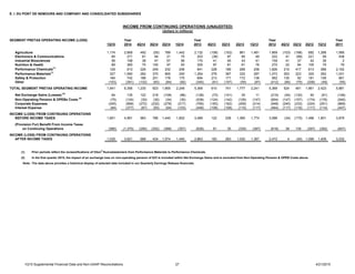 1Q15 Supplemental Financial Data and Non-GAAP Reconciliations 27 4/21/2015
E. I. DU PONT DE NEMOURS AND COMPANY AND CONSOLIDATED SUBSIDIARIES
Year Year Year Year
1Q15 2014 4Q14 3Q14 2Q14 1Q14 2013 4Q13 3Q13 2Q13 1Q13 2012 4Q12 3Q12 2Q12 1Q12 2011
Agriculture 1,174 2,668 492 (55) 789 1,442 2,132 (108) (102) 861 1,481 1,669 (103) (198) 682 1,288 1,566
Electronics & Communications 85 271 81 94 21 75 203 (38) 97 95 49 222 41 (99) 221 59 438
Industrial Biosciences 56 198 38 47 57 56 170 41 45 43 41 159 41 37 42 39 2
Nutrition & Health 89 365 75 100 97 93 305 87 81 61 76 270 22 64 105 79 76
Performance Chemicals(1)
129 913 226 249 232 206 941 228 189 268 256 1,826 210 417 613 586 2,162
Performance Materials
(1)
327 1,590 262 370 665 293 1,264 278 367 332 287 1,073 263 223 325 262 1,031
Safety & Protection 184 742 188 201 178 175 694 213 171 172 138 562 130 92 181 159 661
Other (103) (391) (132) (83) (84) (92) (340) (91) (107) (55) (87) (412) (80) (75) (208) (49) (55)
TOTAL SEGMENT PRETAX OPERATING INCOME 1,941 6,356 1,230 923 1,955 2,248 5,369 610 741 1,777 2,241 5,369 524 461 1,961 2,423 5,881
Net Exchange Gains (Losses)
(2)
64 135 122 218 (109) (96) (128) (73) (101) 35 11 (215) (54) (130) 50 (81) (146)
Non-Operating Pension & OPEBs Costs
(2)
(75) (124) (30) (30) (34) (30) (539) (124) (142) (126) (147) (654) (147) (157) (174) (176) (540)
Corporate Expenses (245) (999) (272) (232) (278) (217) (765) (183) (162) (206) (214) (948) (240) (233) (224) (251) (869)
Interest Expense (84) (377) (87) (93) (94) (103) (448) (108) (108) (115) (117) (464) (117) (116) (117) (114) (447)
INCOME (LOSS) FROM CONTINUING OPERATIONS
BEFORE INCOME TAXES 1,601 4,991 963 786 1,440 1,802 3,489 122 228 1,365 1,774 3,088 (34) (175) 1,496 1,801 3,879
(566) (1,370) (295) (352) (366) (357) (626) 61 35 (335) (387) (616) 38 135 (397) (392) (647)
INCOME (LOSS) FROM CONTINUING OPERATIONS
AFTER INCOME TAXES 1,035 3,621 668 434 1,074 1,445 2,863 183 263 1,030 1,387 2,472 4 (40) 1,099 1,409 3,232
(1) Prior periods reflect the reclassifications of Viton®
fluoroelastomers from Performance Materials to Performance Chemicals.
(2)
Note: The data above provides a historical display of selected data included in our Quarterly Earnings Release financials.
In the first quarter 2015, the impact of an exchange loss on non-operating pension of $23 is included within Net Exchange Gains and is excluded from Non-Operating Pension & OPEB Costs above.
SEGMENT PRETAX OPERATING INCOME (LOSS)
INCOME FROM CONTINUING OPERATIONS (UNAUDITED)
(dollars in millions)
(Provision For) Benefit From Income Taxes
on Continuing Operations
 