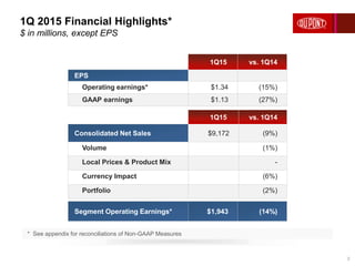 1Q 2015 Financial Highlights*
$ in millions, except EPS
2
1Q15 vs. 1Q14
EPS
Operating earnings* $1.34 (15%)
GAAP earnings $1.13 (27%)
Segment Operating Earnings* $1,943 (14%)
1Q15 vs. 1Q14
Consolidated Net Sales $9,172 (9%)
Volume (1%)
Local Prices & Product Mix -
Currency Impact (6%)
Portfolio (2%)
* See appendix for reconciliations of Non-GAAP Measures
 