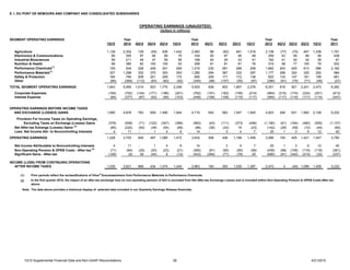 1Q15 Supplemental Financial Data and Non-GAAP Reconciliations 28 4/21/2015
E. I. DU PONT DE NEMOURS AND COMPANY AND CONSOLIDATED SUBSIDIARIES
Year Year Year Year
1Q15 2014 4Q14 3Q14 2Q14 1Q14 2013 4Q13 3Q13 2Q13 1Q13 2012 4Q12 3Q12 2Q12 1Q12 2011
Agriculture 1,139 2,352 129 (55) 836 1,442 2,483 88 (62) 941 1,516 2,138 (77) (70) 947 1,338 1,791
Electronics & Communications 85 355 97 94 89 75 334 93 97 95 49 259 43 58 99 59 438
Industrial Biosciences 56 211 49 47 59 56 169 40 45 43 41 162 41 40 42 39 81
Nutrition & Health 89 380 82 100 105 93 299 81 81 61 76 319 58 77 105 79 202
Performance Chemicals(1)
129 934 228 249 251 206 1,015 230 261 268 256 1,862 243 420 613 586 2,162
Performance Materials
(1)
327 1,298 332 370 303 293 1,280 294 367 332 287 1,177 266 324 325 262 984
Safety & Protection 184 794 209 201 209 175 690 209 171 172 138 620 133 147 181 159 661
Other (66) (369) (112) (83) (82) (92) (345) (96) (107) (55) (87) (286) (91) (75) (71) (49) (27)
TOTAL SEGMENT OPERATING EARNINGS 1,943 5,955 1,014 923 1,770 2,248 5,925 939 853 1,857 2,276 6,251 616 921 2,241 2,473 6,292
Corporate Expenses (164) (702) (144) (171) (186) (201) (762) (191) (162) (195) (214) (864) (215) (174) (224) (251) (813)
Interest Expense (84) (377) (87) (93) (94) (103) (448) (108) (108) (115) (117) (464) (117) (116) (117) (114) (447)
1,695 4,876 783 659 1,490 1,944 4,715 640 583 1,547 1,945 4,923 284 631 1,900 2,108 5,032
(378) (938) (71) (122) (347) (398) (983) (43) (111) (373) (456) (1,190) (61) (164) (460) (505) (1,137)
Net After-tax Exhange (Losses) Gains
(2)
(85) (224) (63) (39) (54) (68) (86) (39) (43) 19 (23) (142) (29) (59) (10) (44) (65)
Less: Net Income Attr. to Noncontrolling Interests 4 11 - 1 4 6 14 - 3 4 7 25 1 3 9 12 40
OPERATING EARNINGS 1,228 3,703 649 497 1,085 1,472 3,632 558 426 1,189 1,459 3,566 193 405 1,421 1,547 3,790
Net Income Attributable to Noncontrolling Interests 4 11 - 1 4 6 14 - 3 4 7 25 1 3 9 12 40
Non-Operating Pension & OPEB Costs - After-tax (2)
(71) (84) (20) (20) (23) (21) (360) (81) (95) (85) (99) (439) (99) (106) (116) (118) (361)
Significant Items - After-tax (126) (9) 39 (44) 8 (12) (423) (294) (71) (78) 20 (680) (91) (342) (215) (32) (237)
INCOME (LOSS) FROM CONTINUING OPERATIONS
AFTER INCOME TAXES 1,035 3,621 668 434 1,074 1,445 2,863 183 263 1,030 1,387 2,472 4 (40) 1,099 1,409 3,232
(1) Prior periods reflect the reclassifications of Viton®
fluoroelastomers from Performance Materials to Performance Chemicals.
(2)
Note: The data above provides a historical display of selected data included in our Quarterly Earnings Release financials.
OPERATING EARNINGS (UNAUDITED)
(dollars in millions)
In the first quarter 2015, the impact of an after-tax exchange loss on non-operating pension of $23 is excluded from Net After-tax Exchange Losses and is included within Non-Operating Pension & OPEB Costs-After tax
above.
OPERATING EARNINGS BEFORE INCOME TAXES
AND EXCHANGE (LOSSES) GAINS
Provision For Income Taxes on Operating Earnings,
Excluding Taxes on Exchange (Losses) Gains
SEGMENT OPERATING EARNINGS
 