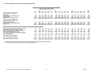 1Q15 Supplemental Financial Data and Non-GAAP Reconciliations 30 4/21/2015
E. I. DU PONT DE NEMOURS AND COMPANY AND CONSOLIDATED SUBSIDIARIES
Year Year Year Year
1Q15 2014 4Q14 3Q14 2Q14 1Q14 2013 4Q13 3Q13 2Q13 1Q13 2012 4Q12 3Q12 2Q12 1Q12 2011
RECONCILIATION OF DILUTED EPS (1)
Operating EPS 1.34 4.01 0.71 0.54 1.17 1.58 3.88 0.59 0.45 1.28 1.56 3.77 0.20 0.43 1.50 1.64 4.02
Non-Operating Pension & OPEB Costs (2) (0.07) (0.10) (0.02) (0.02) (0.03) (0.03) (0.39) (0.09) (0.09) (0.10) (0.11) (0.46) (0.11) (0.11) (0.12) (0.12) (0.39)
Significant Items (0.14) (0.01) 0.04 (0.05) 0.01 (0.01) (0.45) (0.31) (0.08) (0.08) 0.02 (0.72) (0.09) (0.37) (0.23) (0.04) (0.25)
GAAP EPS from continuing operations 1.13 3.90 0.73 0.47 1.15 1.54 3.04 0.19 0.28 1.10 1.47 2.59 - (0.05) 1.15 1.48 3.38
RECONCILIATION OF SEGMENT PTOI
Segment Operating Earnings 1,943 5,955 1,014 923 1,770 2,248 5,925 939 853 1,857 2,276 6,251 616 921 2,241 2,473 6,292
Significant Items included in Segment PTOI (2) 401 216 - 185 - (556) (329) (112) (80) (35) (882) (92) (460) (280) (50) (411)
Segment PTOI 1,941 6,356 1,230 923 1,955 2,248 5,369 610 741 1,777 2,241 5,369 524 461 1,961 2,423 5,881
RECONCILIATION OF ADJUSTED EBIT / ADJUSTED EBITDA TO CONSOLIDATED INCOME STATEMENTS
Income From Continuing Operations Before Income Taxes 1,601 4,991 963 786 1,440 1,802 3,489 122 228 1,365 1,774 3,088 (34) (175) 1,496 1,801 3,879
Add: Significant Items - Pretax - (Benefit) / Charge 123 (46) (88) 61 (35) 16 559 321 112 91 35 966 117 519 280 50 467
Add: Non-Operating Pension & OPEB Costs - Pretax (2) 98 124 30 30 34 30 539 124 142 126 147 654 147 157 174 176 540
Operating Earnings Before Income Taxes 1,822 5,069 905 877 1,439 1,848 4,587 567 482 1,582 1,956 4,708 230 501 1,950 2,027 4,886
Less: Net Income Attributable to Noncontrolling Interests 4 11 - 1 4 6 14 - 3 4 7 25 1 3 9 12 40
Add: Interest Expense 84 377 87 93 94 103 448 108 108 115 117 464 117 116 117 114 447
Adjusted EBIT (Operating Earnings) 1,902 5,435 992 969 1,529 1,945 5,021 675 587 1,693 2,066 5,147 346 614 2,058 2,129 5,293
Add: Depreciation and Amortization 446 1,617 379 358 443 437 1,603 387 379 404 433 1,631 394 393 417 427 1,451
Adjusted EBITDA (Operating Earnings) 2,348 7,052 1,371 1,327 1,972 2,382 6,624 1,062 966 2,097 2,499 6,778 740 1,007 2,475 2,556 6,744
(1) Earnings per share for the year may not equal the sum of quarterly earnings per share due to changes in average share calculations.
(2) First quarter 2015 includes the impact of an exchange loss on non-operating pension of $23.

RECONCILIATION OF NON-GAAP MEASURES (UNAUDITED)
(dollars in millions, except per share)
 