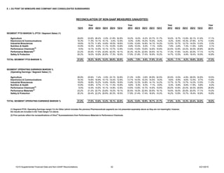 1Q15 Supplemental Financial Data and Non-GAAP Reconciliations 32 4/21/2015
E. I. DU PONT DE NEMOURS AND COMPANY AND CONSOLIDATED SUBSIDIARIES
Year Year Year Year
1Q15 2014 4Q14 3Q14 2Q14 1Q14 2013 4Q13 3Q13 2Q13 1Q13 2012 4Q12 3Q12 2Q12 1Q12 2011
SEGMENT PTOI MARGIN % (PTOI / Segment Sales) (1)
Agriculture 29.8% 23.6% 28.4% -3.5% 21.8% 32.8% 18.2% -6.0% -6.2% 23.7% 31.7% 16.0% -6.7% -13.9% 20.1% 31.6% 17.1%
Electronics & Communications 16.3% 11.3% 14.1% 15.1% 3.4% 12.9% 8.0% -5.9% 15.2% 14.5% 8.0% 8.2% 6.6% -16.3% 27.8% 8.7% 13.8%
Industrial Biosciences 19.6% 15.7% 11.8% 14.8% 18.0% 18.6% 13.9% 12.6% 14.8% 14.1% 14.2% 13.5% 13.7% 12.7% 14.0% 13.5% 0.3%
Nutrition & Health 10.9% 10.3% 8.9% 11.1% 10.5% 10.8% 8.8% 10.0% 9.3% 7.1% 8.8% 7.9% 2.6% 7.3% 11.9% 9.8% 3.1%
Performance Chemicals
(2)
9.5% 14.1% 14.5% 15.1% 13.7% 12.9% 13.6% 13.6% 10.6% 14.6% 15.6% 24.5% 12.8% 23.2% 30.0% 29.8% 26.8%
Performance Materials(2)
23.2% 25.9% 17.9% 23.8% 42.0% 19.1% 20.3% 18.3% 22.9% 20.6% 19.1% 17.3% 17.8% 14.4% 20.0% 17.1% 15.7%
Safety & Protection 20.2% 19.0% 19.9% 20.6% 17.3% 18.5% 17.9% 21.8% 17.4% 16.9% 15.2% 14.7% 13.5% 9.9% 18.4% 16.9% 16.8%
TOTAL SEGMENT PTOI MARGIN % 21.0% 18.2% 16.5% 12.2% 20.0% 22.0% 14.9% 7.8% 9.5% 17.9% 21.4% 15.3% 7.1% 6.2% 19.6% 23.5% 17.3%
SEGMENT OPERATING EARNINGS MARGIN %
(Operating Earnings / Segment Sales) (1)
Agriculture 28.9% 20.8% 7.4% -3.5% 23.1% 32.8% 21.2% 4.9% -3.8% 25.9% 32.5% 20.5% -5.0% -4.9% 28.0% 32.8% 19.5%
Electronics & Communications 16.3% 14.8% 16.9% 15.1% 14.4% 12.9% 13.1% 14.5% 15.2% 14.5% 8.0% 9.6% 6.9% 9.6% 12.5% 8.7% 13.8%
Industrial Biosciences 19.6% 16.8% 15.2% 14.8% 18.6% 18.6% 13.8% 12.3% 14.8% 14.1% 14.2% 13.7% 13.7% 13.7% 14.0% 13.5% 11.5%
Nutrition & Health 10.9% 10.8% 9.7% 11.1% 11.3% 10.8% 8.6% 9.3% 9.3% 7.1% 8.8% 9.3% 6.8% 8.8% 11.9% 9.8% 8.2%
Performance Chemicals
(2)
9.5% 14.4% 14.6% 15.1% 14.8% 12.9% 14.6% 13.8% 14.7% 14.6% 15.6% 25.0% 14.8% 23.4% 30.0% 29.8% 26.8%
Performance Materials
(2)
23.2% 21.2% 22.7% 23.8% 19.2% 19.1% 20.5% 19.3% 22.9% 20.6% 19.1% 19.0% 18.0% 20.9% 20.0% 17.1% 15.0%
Safety & Protection 20.2% 20.4% 22.2% 20.6% 20.3% 18.5% 17.8% 21.4% 17.4% 16.9% 15.2% 16.2% 13.8% 15.7% 18.4% 16.9% 16.8%
21.0% 17.0% 13.6% 12.2% 18.1% 22.0% 16.4% 12.0% 10.9% 18.7% 21.7% 17.8% 8.3% 12.3% 22.4% 24.0% 18.5%
(2) Prior periods reflect the reclassifications of Viton®
fluoroelastomers from Performance Materials to Performance Chemicals.
TOTAL SEGMENT OPERATING EARNINGS MARGIN %
RECONCILIATION OF NON-GAAP MEASURES (UNAUDITED)
(1) Segment PTOI / Operating Earnings margin %'s for Other (which includes the previous Pharmaceuticals segment) are not presented separately above as they are not meaningful; however,
the results are included in the Total margin %'s above.
 