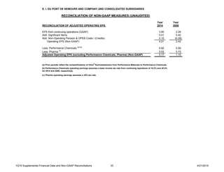 1Q15 Supplemental Financial Data and Non-GAAP Reconciliations 33 4/21/2015
E. I. DU PONT DE NEMOURS AND COMPANY AND CONSOLIDATED SUBSIDIARIES
Year Year
RECONCILIATION OF ADJUSTED OPERATING EPS 2014 2008
EPS from continuing operations (GAAP) 3.90 2.28
Add: Significant Items 0.01 0.42
Add: Non-Operating Pension & OPEB Costs / (Credits) 0.10 (0.28)
Operating EPS (Non-GAAP) 4.01 2.42
Less: Performance Chemicals (a),(b)
0.82 0.59
Less: Pharma
(c)
0.02 0.73
Adjusted Operating EPS (excluding Performance Chemicals, Pharma) (Non-GAAP) 3.17 1.10
(c) Pharma operating earnings assumes a 35% tax rate.
RECONCILIATION OF NON-GAAP MEASURES (UNAUDITED)
(a) Prior periods reflect the reclassifications of Viton®
fluoroelastomers from Performance Materials to Performance Chemicals.
(b) Performance Chemicals operating earnings assumes a base income tax rate from continuing operations of 19.2% and 20.4%
for 2014 and 2008, respectively.
 