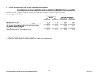1Q15 Supplemental Financial Data and Non-GAAP Reconciliations
34
4/21/2015
E. I. DU PONT DE NEMOURS AND COMPANY AND CONSOLIDATED SUBSIDIARIES
2015 2014 2015 Outlook1
2014 Actual
Effective income tax rate 35.4% 19.8% 30.8% 27.4%
Significant items effect and non-operating pension/OPEB costs effect (3.0%) 0.2% (5.3%) (0.7%)
32.4% 20.0% 25.5% 26.7%
Exchange gains (losses) effect2
(10.1%) 0.5% -3.5% (7.5%)
Base income tax rate from continuing operations 22.3% 20.5% 22.0% 19.2%
1 - Represents the company's anticipated full year tax rates.
2 - The company does not forecast the impact of exchange gains (losses) on the projected tax rate.
Tax rate, from continuing operations, before significant items and
non-operating pension/OPEB costs
Three months ended
March 31,
RECONCILIATION OF BASE INCOME TAX RATE TO EFFECTIVE INCOME TAX RATE (UNAUDITED)
Base income tax rate is defined as the effective income tax rate less the effect of exchange gains (losses), significant items and
non-operating pension/OPEB costs.
Year ended December 31,
 