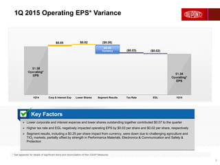 1Q 2015 Operating EPS* Variance
3
* See appendix for details of significant items and reconciliation of Non-GAAP Measures
 Lower corporate and interest expense and lower shares outstanding together contributed $0.07 to the quarter
 Higher tax rate and EGL negatively impacted operating EPS by $0.03 per share and $0.02 per share, respectively
 Segment results, including a $0.25 per share impact from currency, were down due to challenging agriculture and
TiO2 markets, partially offset by strength in Performance Materials, Electronics & Communication and Safety &
Protection
Key Factors
$1.58
Operating*
EPS
$0.05 ($0.26)
($0.02)
$0.02
($0.03)
$1.34
Operating*
EPS
1Q14 Corp & Interest Exp Lower Shares Segment Results Tax Rate EGL 1Q15
($0.25)
Currency
 