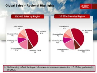 Global Sales – Regional Highlights
4
U.S. & Canada
47%
Developing EMEA
9%
Developed EMEA
17%
Developing Asia
10%
Developed Asia
8%
Latin America
9%
1Q 2015 Sales by Region 1Q 2014 Sales by Region
U.S. & Canada
44%
Developing EMEA
10%
Developed EMEA
19%
Developing Asia
10%
Developed Asia
7%
Latin America
10%
 Shifts mainly reflect the impact of currency movements versus the U.S. Dollar, particularly
in EMEA
 