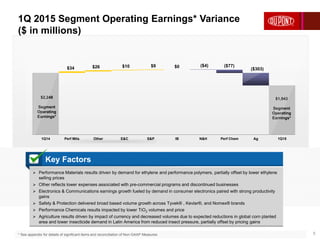 1Q 2015 Segment Operating Earnings* Variance
($ in millions)
5* See appendix for details of significant items and reconciliation of Non-GAAP Measures
 Performance Materials results driven by demand for ethylene and performance polymers, partially offset by lower ethylene
selling prices
 Other reflects lower expenses associated with pre-commercial programs and discontinued businesses
 Electronics & Communications earnings growth fueled by demand in consumer electronics paired with strong productivity
gains
 Safety & Protection delivered broad based volume growth across Tyvek® , Kevlar®, and Nomex® brands
 Performance Chemicals results impacted by lower TiO2 volumes and price
 Agriculture results driven by impact of currency and decreased volumes due to expected reductions in global corn planted
area and lower insecticide demand in Latin America from reduced insect pressure, partially offset by pricing gains
Key Factors
($77)$0$10
1Q14 Perf Mtls Other E&C S&P IB N&H Perf Chem Ag 1Q15
$2,248
Segment
Operating
Earnings*
$34
$1,943
Segment
Operating
Earnings*
$26 $9 ($4)
($303)
 
