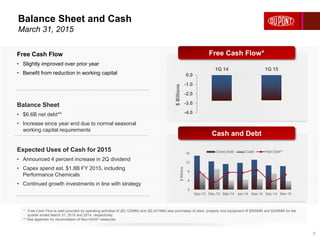 Balance Sheet and Cash
March 31, 2015
6
Free Cash Flow
• Slightly improved over prior year
• Benefit from reduction in working capital
Balance Sheet
• $6.6B net debt**
• Increase since year end due to normal seasonal
working capital requirements
Expected Uses of Cash for 2015
• Announced 4 percent increase in 2Q dividend
• Capex spend est. $1.8B FY 2015, including
Performance Chemicals
• Continued growth investments in line with strategy
-4.0
-3.0
-2.0
-1.0
0.0
1Q 14 1Q 15
$Billions
0
4
8
12
16
Sep-13 Dec-13 Mar-14 Jun-14 Sep-14 Dec-14 Mar-15
$Billions
Gross Debt Cash Net Debt**
Free Cash Flow*
Cash and Debt
* Free Cash Flow is cash provided by operating activities of ($2,123MM) and ($2,421MM) less purchases of plant, property and equipment of $565MM and $320MM for the
quarter ended March 31, 2015 and 2014, respectively.
** See appendix for reconciliation of Non-GAAP measures.
 